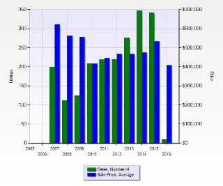Lake Lanier Home Sales Chart 2007-2016