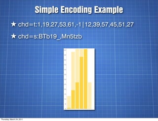 Simple Encoding Example
          ★ chd=t:1,19,27,53,61,-1|12,39,57,45,51,27
          ★ chd=s:BTb19_,Mn5tzb




Thursday,...