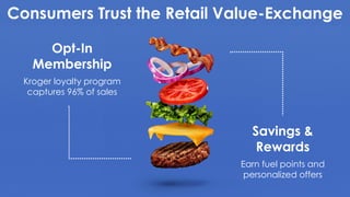 Consumers Trust the Retail Value-Exchange
Opt-In
Membership
Kroger loyalty program
captures 96% of sales
Savings &
Rewards...