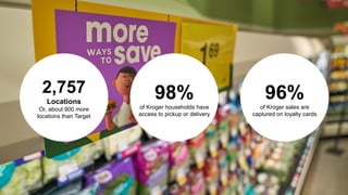 2,757
Locations
Or, about 900 more
locations than Target
98%
of Kroger households have
access to pickup or delivery
96%
of...
