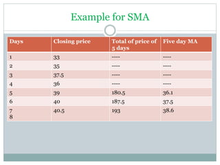 Example for SMA
Days

Closing price

Total of price of
5 days

Five day MA

1

33

----

----

2

35

----

----

3

37.5

----

----

4

36

----

----

5

39

180.5

36.1

6

40

187.5

37.5

7
8

40.5

193

38.6

 