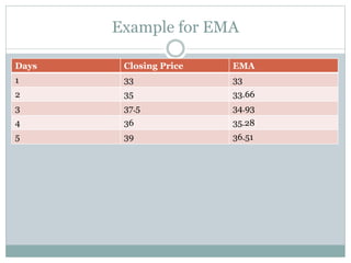 Example for EMA
Days

Closing Price

EMA

1

33

33

2

35

33.66

3

37.5

34.93

4

36

35.28

5

39

36.51

 