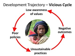 Development Trajectory – Vicious Cycle
              Low awareness
                of values



                                Negative
    Poor                        outcomes
   policies


                Unsustainable
                  practices
 