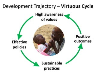 Development Trajectory – Virtuous Cycle
                High awareness
                   of values


                                  Positive
    Effective                    outcomes
    policies


                   Sustainable
                    practices
 