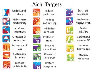 Aichi Targets
Understand           Reduce           Enhance
  values            pollution        resilience
Mainstream             Reduce        Implement
biodiversity        invasive spp.   Nagoya Prot.
  Address            Minimize         Revise
 incentives          reef loss        NBSAPs
Sustainable         Protected       Respect and
production            areas         conserve TK
Halve rate of        Prevent          Improve
    loss            extinctions      knowledge
Sustainable          Conserve         Mobilize
 fisheries           gene pool       resources
  Manage              Restore
within limits       ecosystems
 