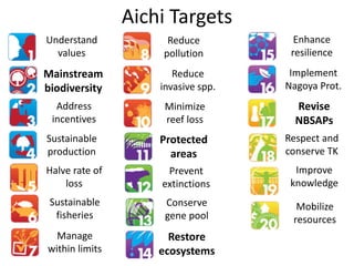 Aichi Targets
Understand           Reduce           Enhance
  values            pollution        resilience
Mainstream             Reduce        Implement
biodiversity        invasive spp.   Nagoya Prot.
  Address            Minimize         Revise
 incentives          reef loss        NBSAPs
Sustainable         Protected       Respect and
production            areas         conserve TK
Halve rate of        Prevent          Improve
    loss            extinctions      knowledge
 Sustainable         Conserve         Mobilize
  fisheries          gene pool       resources
  Manage              Restore
within limits       ecosystems
 