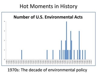 0
                                                         1
                                                             2
                                                                 3
                                                                     4
                                            y 1900
                                            y 1902
                                            y 1904
                                            y 1906
                                            y 1908
                                            y 1910
                                            y 1912
                                            y 1914
                                            y 1916
                                            y 1918
                                            y 1920
                                            y 1922
                                            y 1924
                                            y 1926
                                            y 1928
                                            y 1930
                                            y 1932
                                            y 1934
                                            y 1936
                                            y 1938
                                            y 1940
                                            y 1942
                                            y 1944
                                            y 1946
                                            y 1948
                                            y 1950
                                            y 1952
                                            y 1954
                                            y 1956
                                            y 1958
                                            y 1960
                                            y 1962
                                            y 1964
                                            y 1966
                                            y 1968
                                            y 1970
                                            y 1972
                                            y 1974
                                            y 1976
                                            y 1978
                                            y 1980
                                            y 1982
                                                                                                             Hot Moments in History




                                            y 1984
                                            y 1986
                                            y 1988
                                                                         Number of U.S. Environmental Acts




                                            y 1990
                                            y 1992
                                            y 1994
1970s: The decade of environmental policy


                                            y 1996
                                            y 1998
                                            y 2000
 