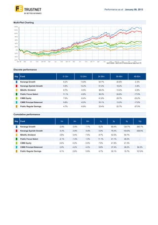 Performance as at : January 06, 2013




Multi-Plot Charting
140%

120%

100%

 80%

 60%

 40%

 20%

 0%

-20%

-40%

-60%
   Jan 08   Apr   Jul   Oct   Jan 09   Apr   Jul    Oct     Jan 10   Apr     Jul       Oct      Jan 11   Apr        Jul       Oct    Jan 12    Apr      Jul    Oct
                                                                                                                          04/01/2008 - 04/01/2013 Performance Data from FE



Discrete performance

 Key   Fund                                               0-12m               12-24m                      24-36m                       36-48m                  48-60m

       Kenanga Growth                                     8.2%                 13.8%                      54.7%                         20.8%                   -2.3%

       Kenanga Syariah Growth                             5.9%                 12.2%                      51.0%                         18.2%                   -3.9%

       MAAKL Dividend                                     8.7%                     -5.5%                  38.3%                         13.4%                   -4.0%

       Public Focus Select                                11.1%                    -6.8%                  36.3%                         24.8%                  -17.0%

       CIMB Equity                                        7.0%                     -6.4%                  41.6%                         29.7%                  -23.2%

       CIMB Principal Balanced                            9.8%                     -6.0%                  33.1%                         13.2%                  -17.6%

       Public Regular Savings                             4.7%                     -6.8%                  33.4%                         22.7%                  -27.5%



Cumulative performance

 Key   Fund                                         1m                3m                   6m                  1y                 3y                5y               10y

       Kenanga Growth                              -2.8%             -3.0%             1.1%               8.2%                  90.4%            124.7%            395.7%

       Kenanga Syariah Growth                      -3.4%             -3.8%             -0.8%              5.9%                  79.3%            103.8%            338.5%

       MAAKL Dividend                              3.8%              3.4%              7.5%               8.7%                  42.0%             54.7%                -

       Public Focus Select                         -2.1%             -1.0%             1.3%               11.1%                 41.1%             46.2%                -

       CIMB Equity                                 4.4%              4.2%              0.0%               7.0%                  41.9%             41.3%                -

       CIMB Principal Balanced                     3.0%              4.2%              4.3%               9.8%                  37.4%             28.2%             92.2%

       Public Regular Savings                      4.1%              2.6%              5.9%               4.7%                  30.1%             15.7%            101.6%
 