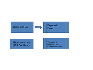 SharePoint List

Excel stored in a
SPS Doc library

Exported to
Excel

The excel is
published using
Excel web access

 