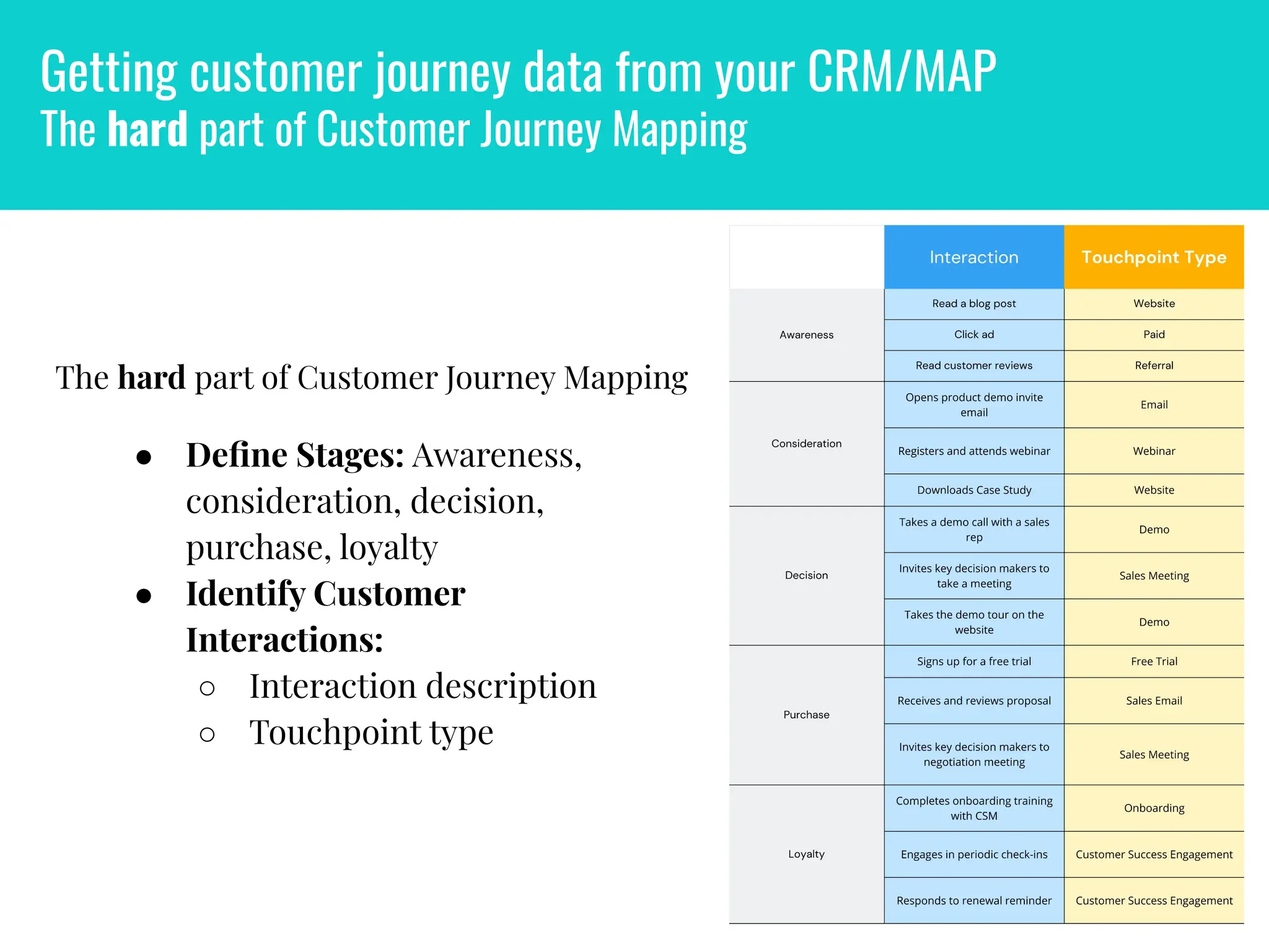 Getting customer journey data from your CRM/MAP
The hard part of Customer Journey Mapping
The hard part of Customer Journey Mapping
● Deﬁne Stages: Awareness,
consideration, decision,
purchase, loyalty
● Identify Customer
Interactions:
○ Interaction description
○ Touchpoint type
○ Stage
 