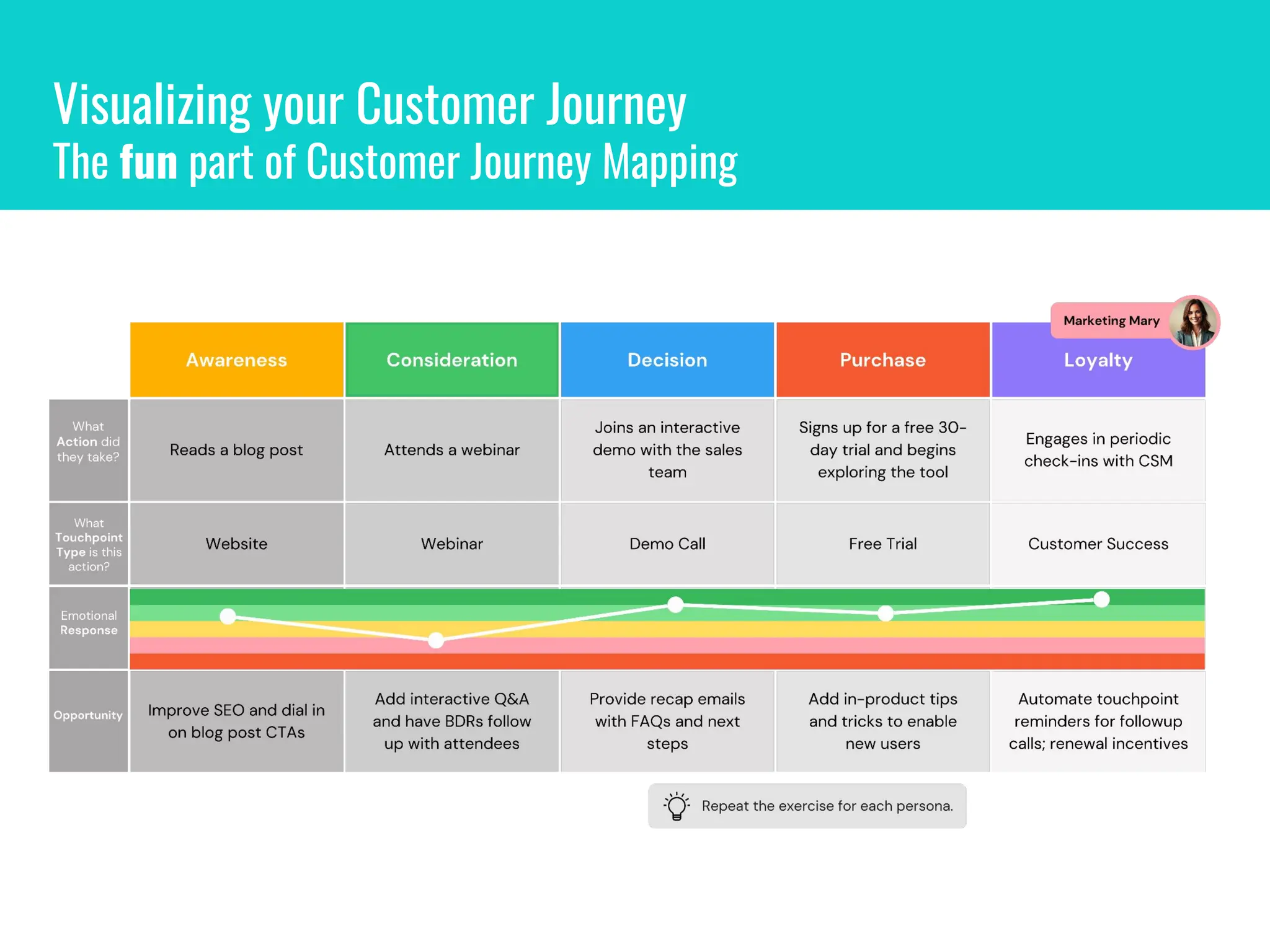 Visualizing your Customer Journey
The fun part of Customer Journey Mapping
 