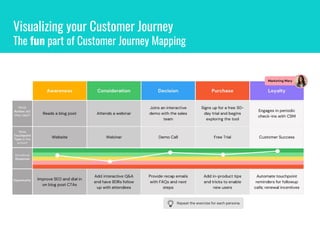 Visualizing your Customer Journey
The fun part of Customer Journey Mapping
 