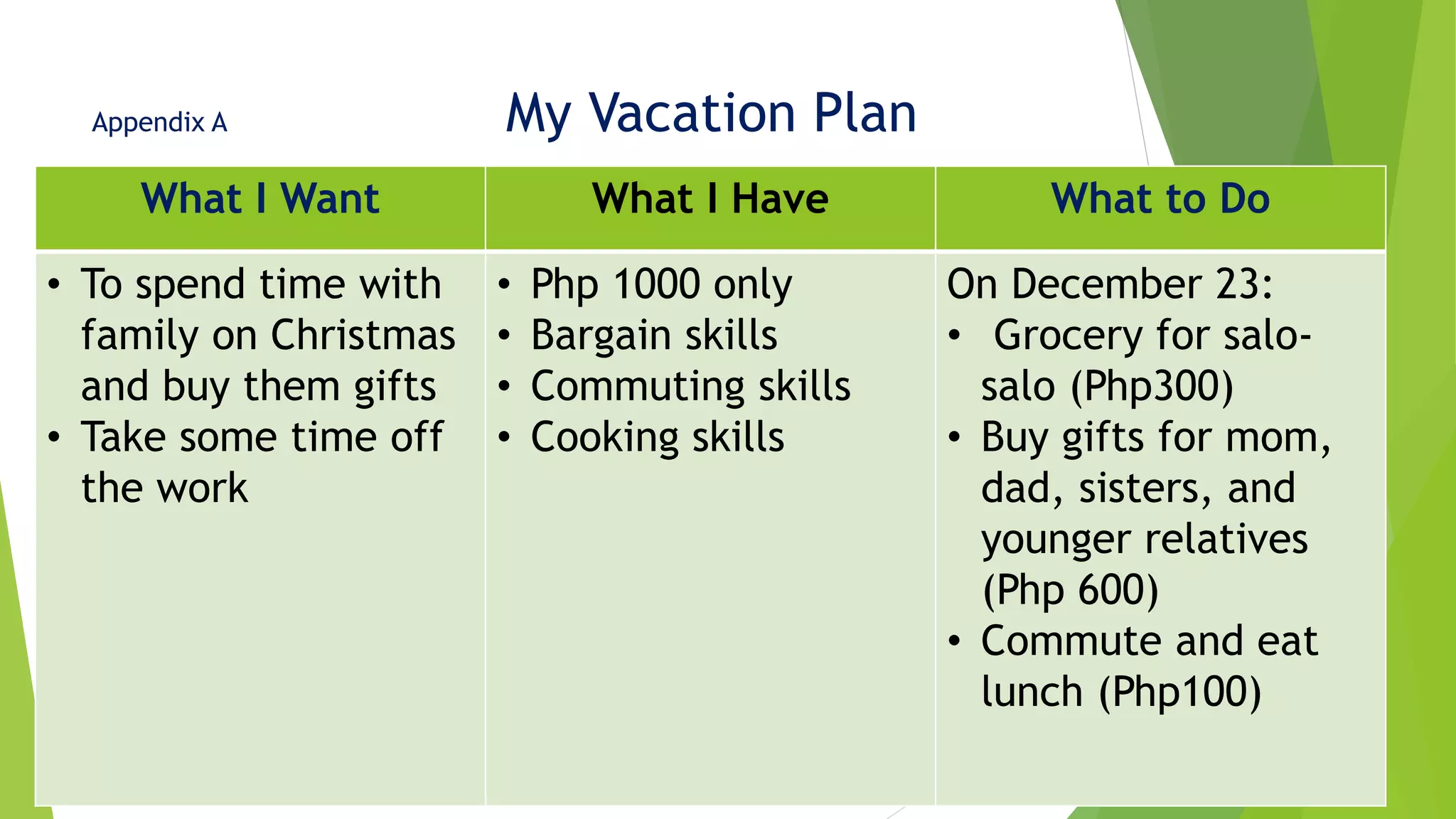 Appendix A My Vacation Plan
What I Want What I Have What to Do
• To spend time with
family on Christmas
and buy them gifts
• Take some time off
the work
• Php 1000 only
• Bargain skills
• Commuting skills
• Cooking skills
On December 23:
• Grocery for salo-
salo (Php300)
• Buy gifts for mom,
dad, sisters, and
younger relatives
(Php 600)
• Commute and eat
lunch (Php100)
 