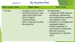 Appendix B My Vocation Plan
What Career I Want What I Have What to Do
• To teach • Academic track in SHS or;
• Any SHS track that I may
teach after high school
• Skill in English
Communication
• Skill in tutoring my peers
• My education
On September:
• Choose the STEM (Science,
technology, engineering,
and mathematics) strand in
the academic track
• Do better in my English and
Language Subjects
• Pursue a Bachelor of
Arts/Science in Education
• Pass the Licensure
Examination for Teachers
(LET)
 