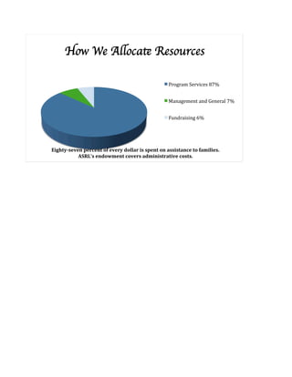How We Allocate Resources	


                                                                          Program	
  Services	
  87%	
  


                                                                          Management	
  and	
  General	
  7%	
  


                                                                          Fundraising	
  6%	
  




Eighty-­seven	
  percent	
  of	
  every	
  dollar	
  is	
  spent	
  on	
  assistance	
  to	
  families.	
  
            ASRL’s	
  endowment	
  covers	
  administrative	
  costs.	
  
 