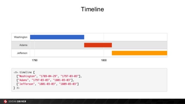 Dynamic Data Visualization With Chartkick