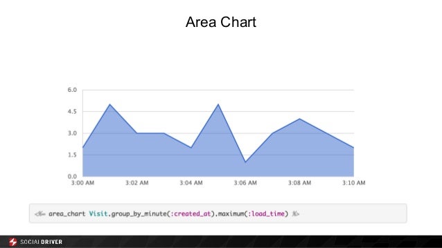 Dynamic Data Visualization With Chartkick