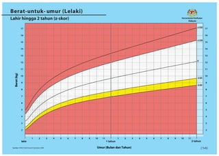 Who Table Under Five Year Old Growth Chart (WHO) Malaysia | PDF