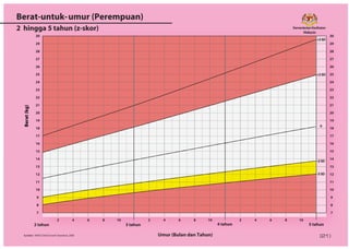 Who Table Under Five Year Old Growth Chart (WHO) Malaysia | PDF