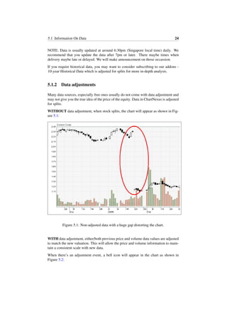 5.1. Information On Data 24
NOTE: Data is usually updated at around 6:30pm (Singapore local time) daily. We
recommend that you update the data after 7pm or later. There maybe times when
delivery maybe late or delayed. We will make announcement on those occassion.
If you require historical data, you may want to consider subscribing to our addons -
10-year Historical Data which is adjusted for splits for more in-depth analysis.
5.1.2 Data adjustments
Many data sources, especially free ones usually do not come with data adjustment and
may not give you the true idea of the price of the equity. Data in ChartNexus is adjusted
for splits.
WITHOUT data adjustment, when stock splits, the chart will appear as shown in Fig-
ure 5.1:
Figure 5.1: Non-adjusted data with a huge gap distorting the chart.
WITH data adjustment, either/both previous price and volume data values are adjusted
to match the new valuation. This will allow the price and volume information to main-
tain a consistent scale with new data.
When there’s an adjustment event, a bell icon will appear in the chart as shown in
Figure 5.2:
 