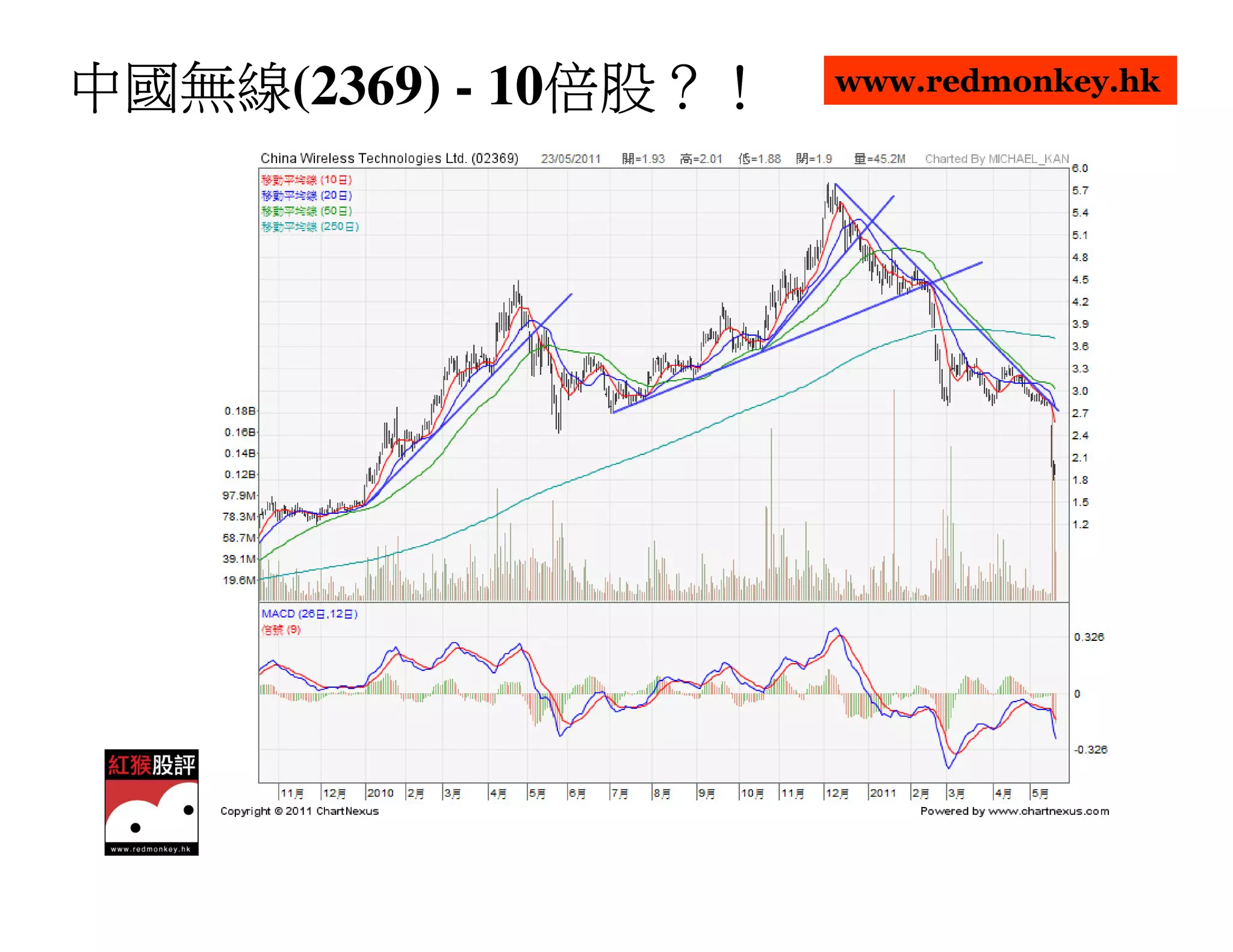 中國無線(2369) - 10倍股？！
中國無線           倍股？！
               倍股     www.redmonkey.hk
 