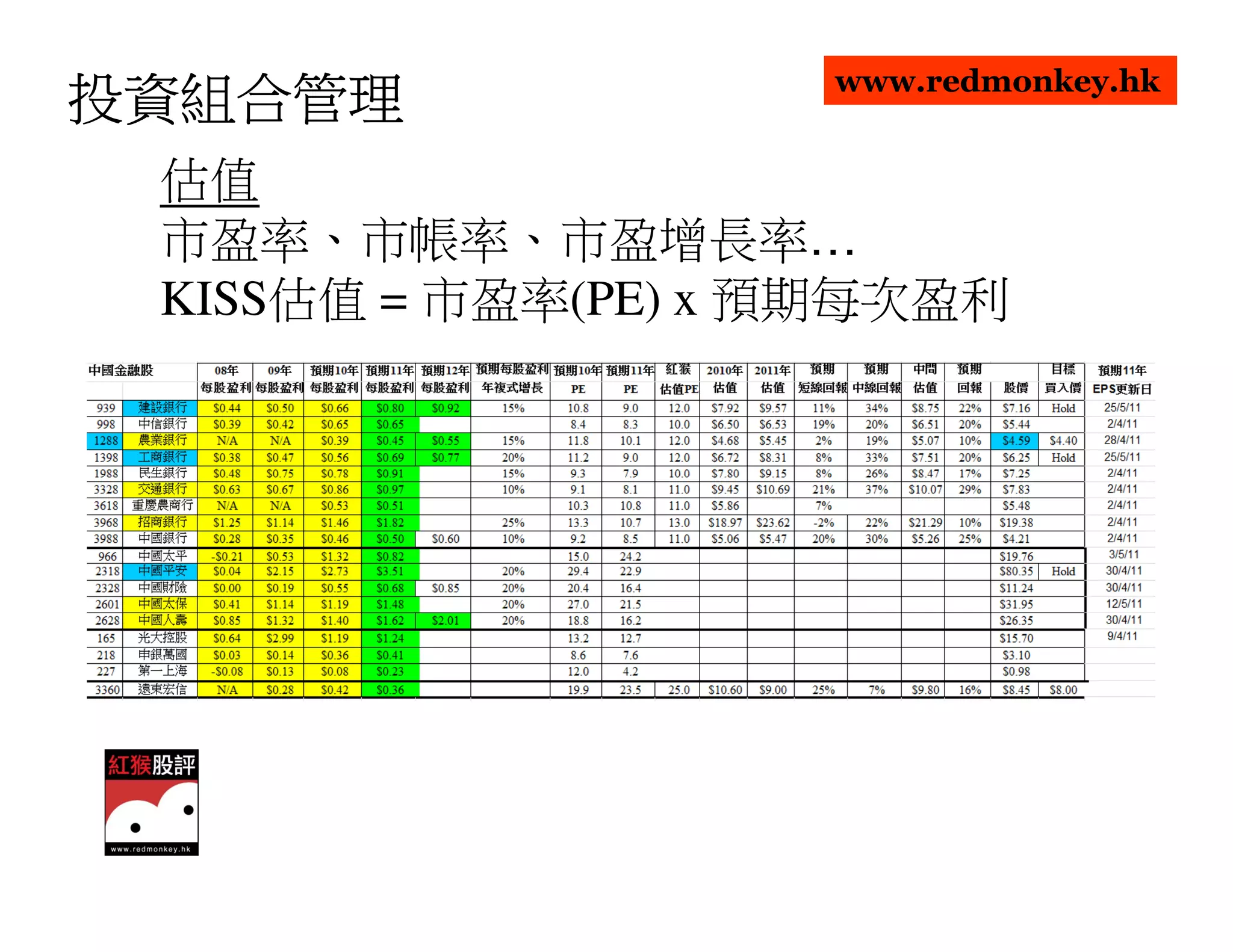 www.redmonkey.hk
投資組合管理
 估值
 市盈率、市帳率、市盈增長率…
 KISS估值 = 市盈率(PE) x 預期每次盈利
 