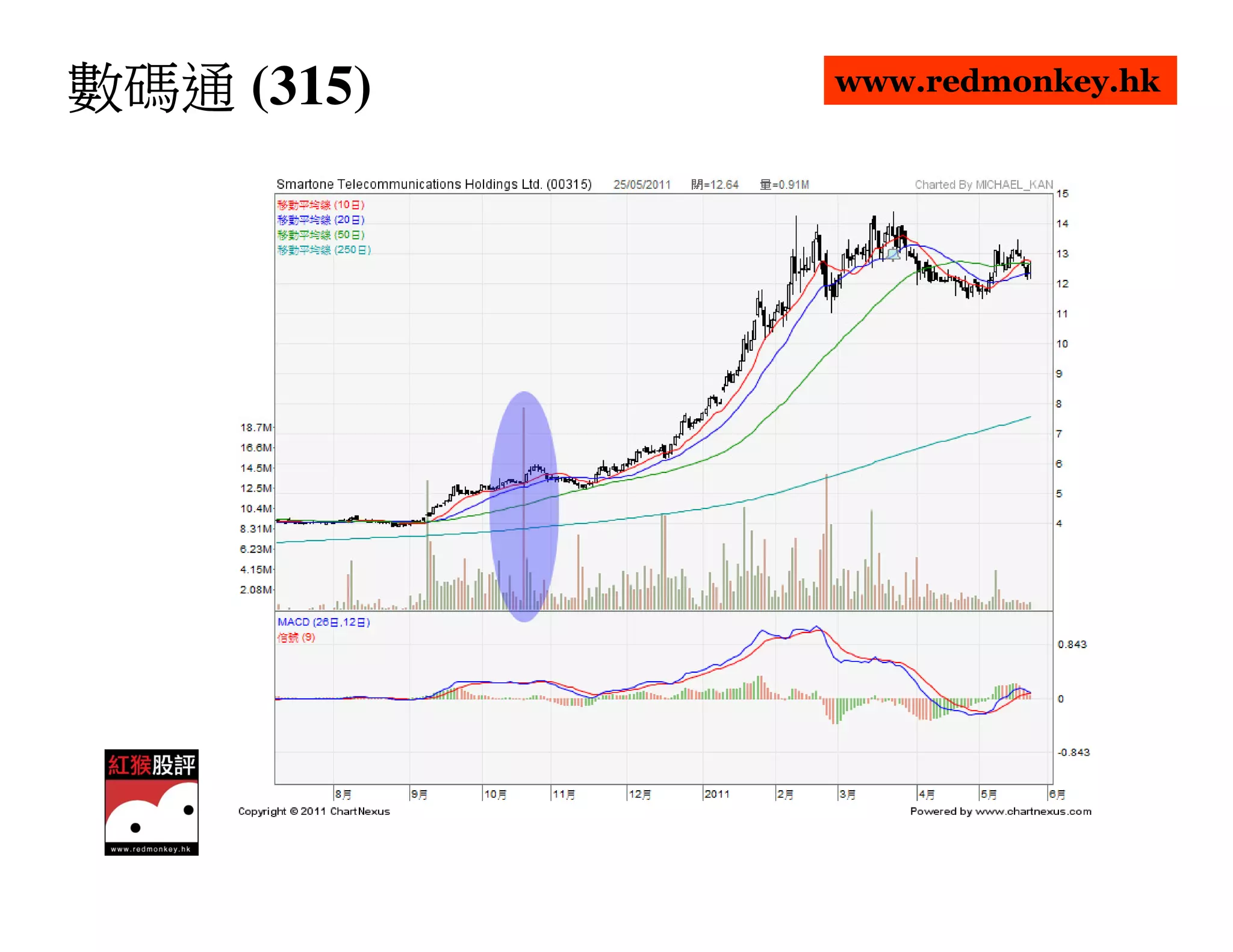 數碼通 (315)   www.redmonkey.hk
 