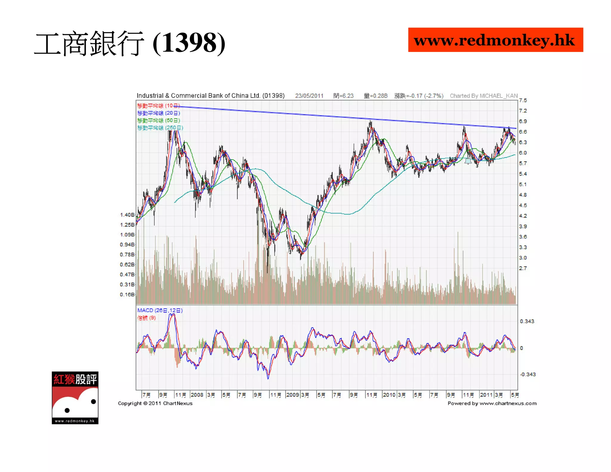 工商銀行 (1398)   www.redmonkey.hk
 