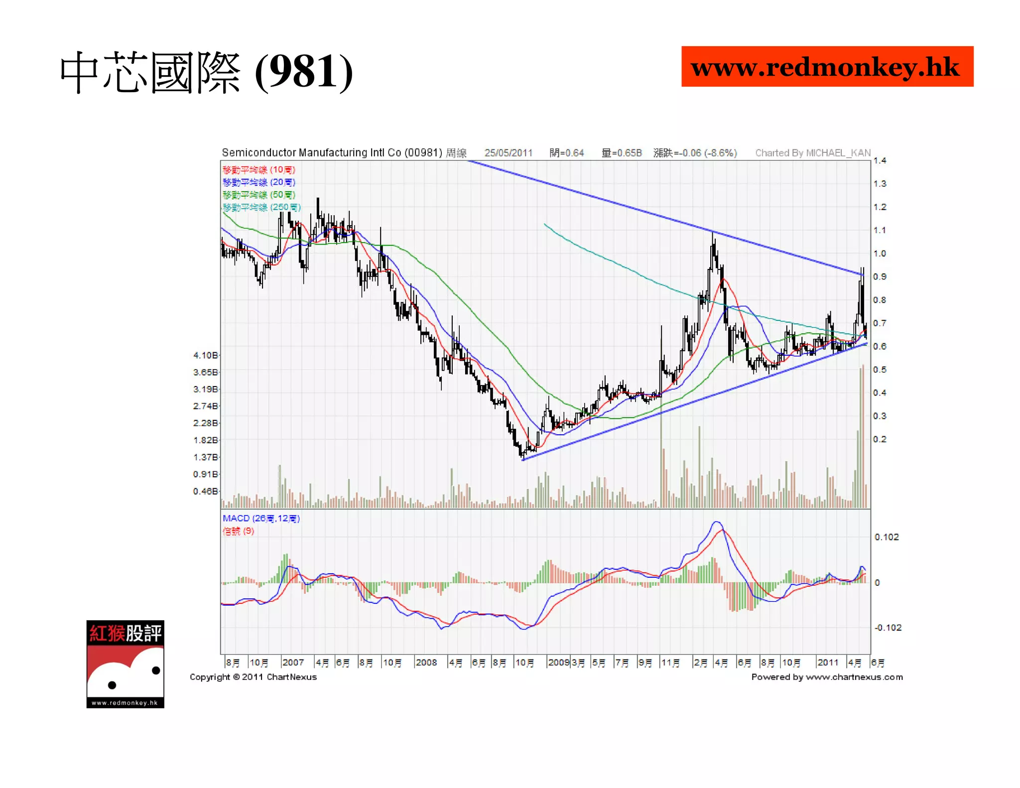 中芯國際 (981)   www.redmonkey.hk
 