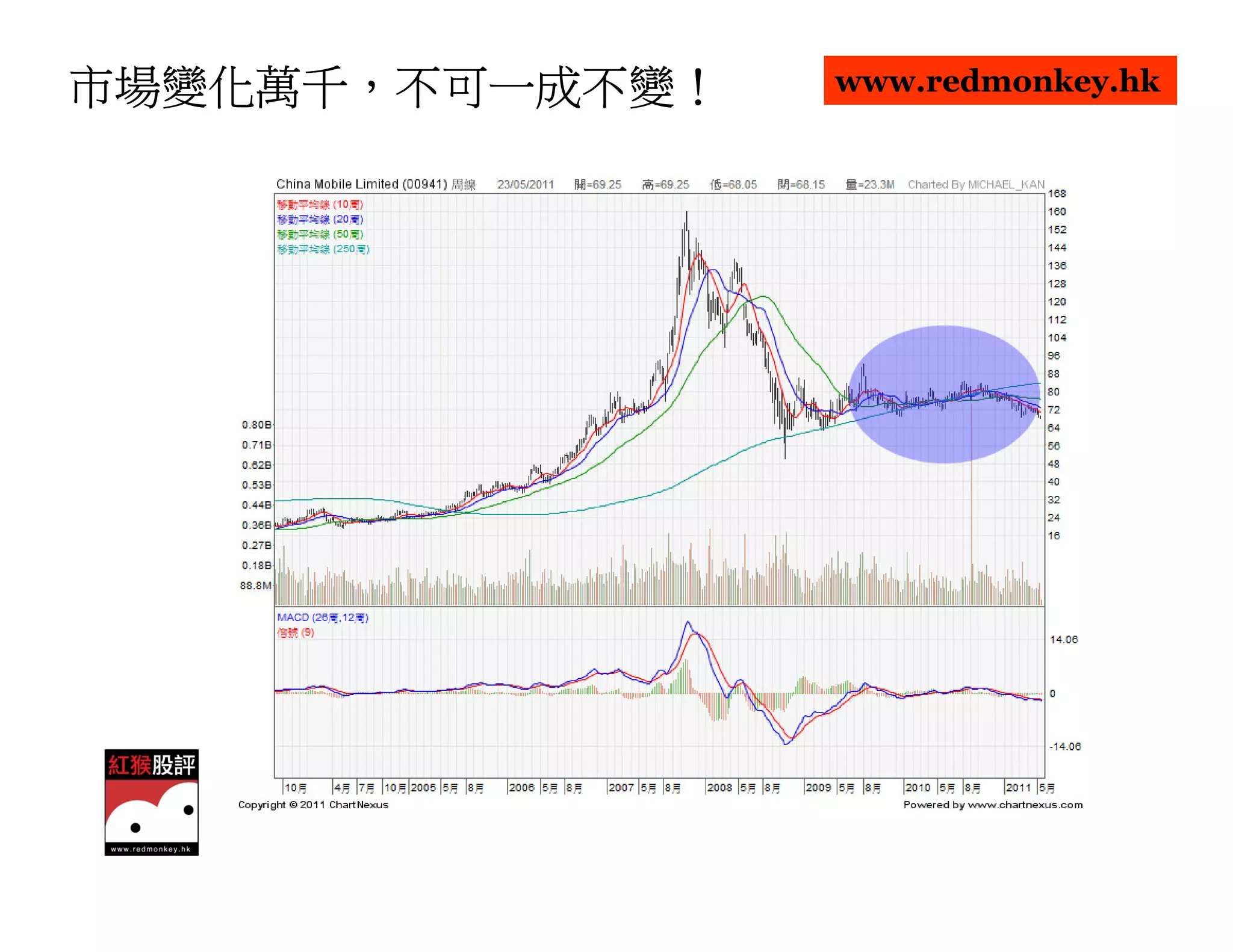 市場變化萬千，不可一成不變！
市場變化萬千，不可一成不變！   www.redmonkey.hk
 