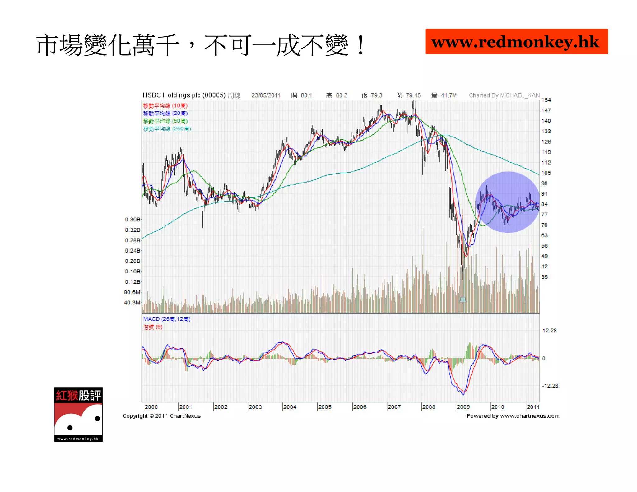 市場變化萬千，不可一成不變！
市場變化萬千，不可一成不變！   www.redmonkey.hk
 
