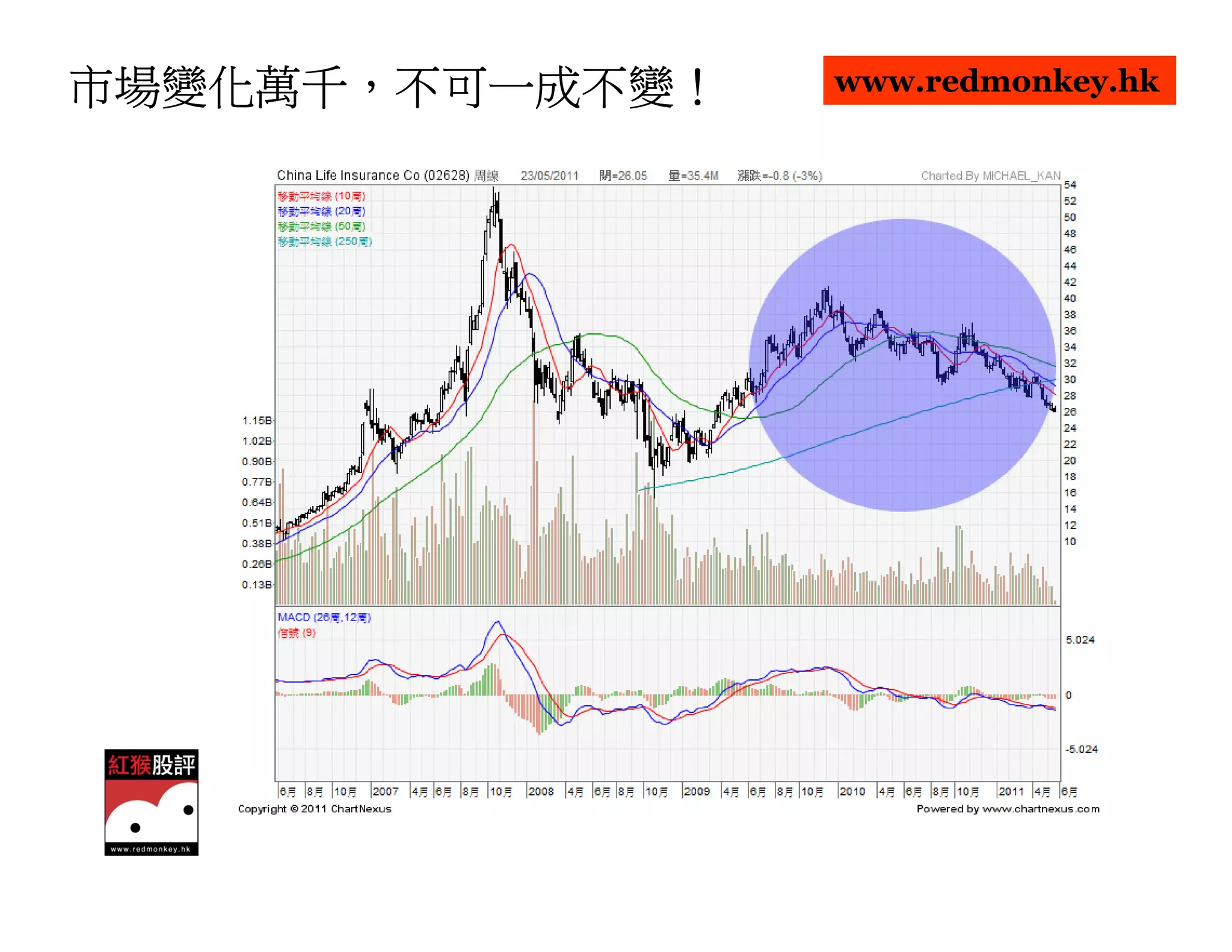 市場變化萬千，不可一成不變！
市場變化萬千，不可一成不變！   www.redmonkey.hk
 