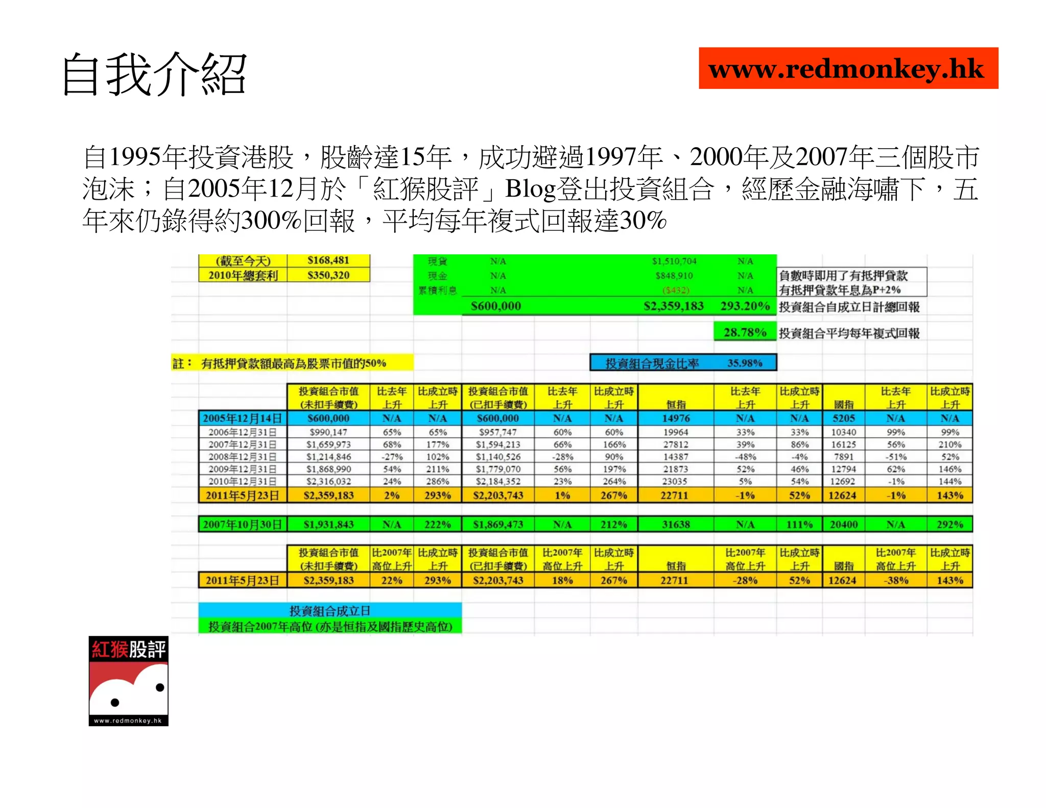 自我介紹                         www.redmonkey.hk


自1995年投資港股，股齡達15年，成功避過1997年、2000年及2007年三個股市
泡沫；自2005年12月於「紅猴股評」Blog登出投資組合，經歷金融海嘯下，五
年來仍錄得約300%回報，平均每年複式回報達30%
 