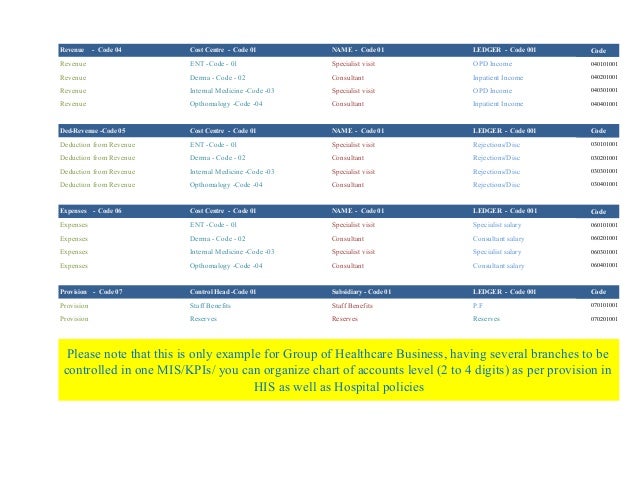 Hospital Code Chart