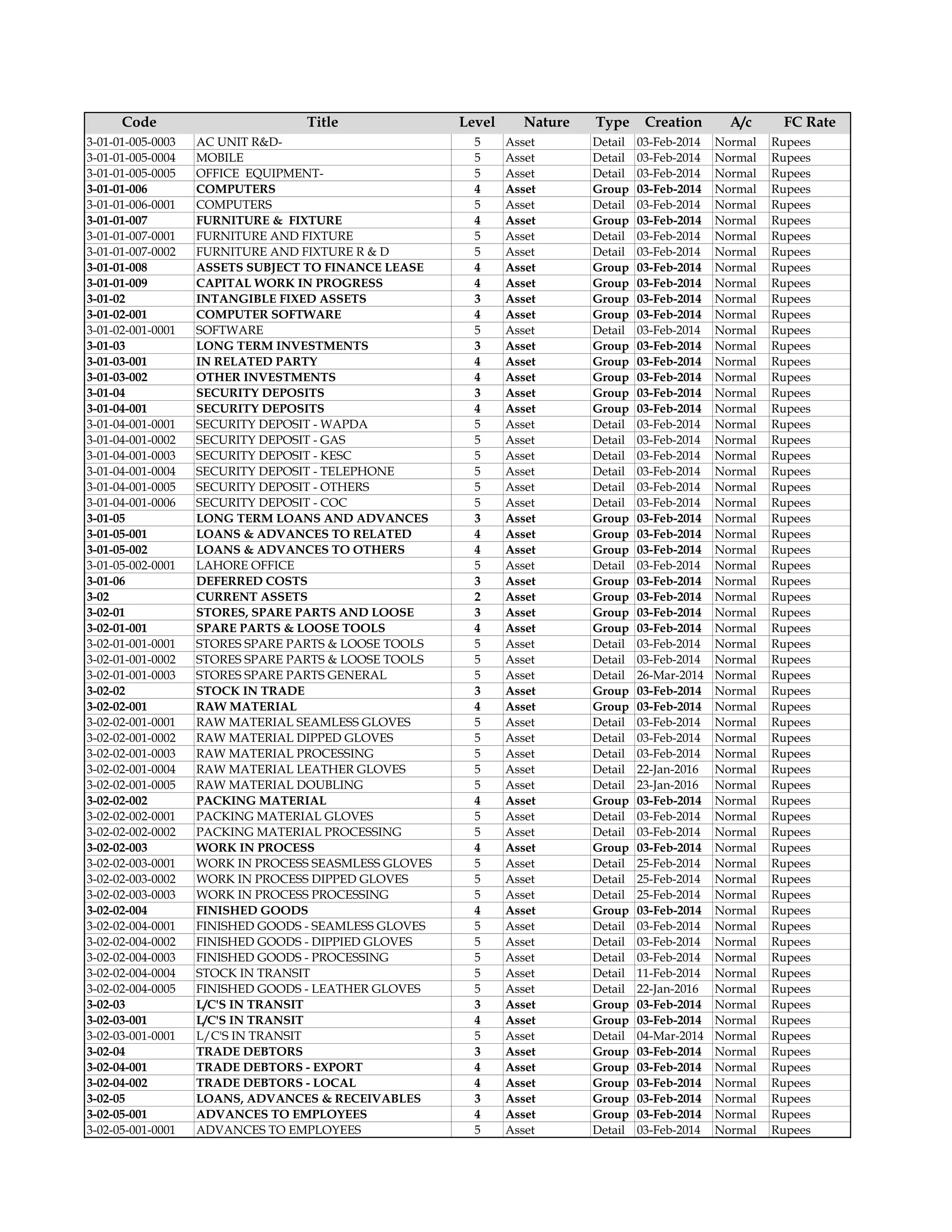 Code Title Level Nature Type Creation
Date
A/c
Type
FC Rate
Type
3-01-01-005-0003 AC UNIT R&D- 5 Asset Detail 03-Feb-2014 Normal Rupees
3-01-01-005-0004 MOBILE 5 Asset Detail 03-Feb-2014 Normal Rupees
3-01-01-005-0005 OFFICE EQUIPMENT- 5 Asset Detail 03-Feb-2014 Normal Rupees
3-01-01-006 COMPUTERS 4 Asset Group 03-Feb-2014 Normal Rupees
3-01-01-006-0001 COMPUTERS 5 Asset Detail 03-Feb-2014 Normal Rupees
3-01-01-007 FURNITURE & FIXTURE 4 Asset Group 03-Feb-2014 Normal Rupees
3-01-01-007-0001 FURNITURE AND FIXTURE 5 Asset Detail 03-Feb-2014 Normal Rupees
3-01-01-007-0002 FURNITURE AND FIXTURE R & D 5 Asset Detail 03-Feb-2014 Normal Rupees
3-01-01-008 ASSETS SUBJECT TO FINANCE LEASE 4 Asset Group 03-Feb-2014 Normal Rupees
3-01-01-009 CAPITAL WORK IN PROGRESS 4 Asset Group 03-Feb-2014 Normal Rupees
3-01-02 INTANGIBLE FIXED ASSETS 3 Asset Group 03-Feb-2014 Normal Rupees
3-01-02-001 COMPUTER SOFTWARE 4 Asset Group 03-Feb-2014 Normal Rupees
3-01-02-001-0001 SOFTWARE 5 Asset Detail 03-Feb-2014 Normal Rupees
3-01-03 LONG TERM INVESTMENTS 3 Asset Group 03-Feb-2014 Normal Rupees
3-01-03-001 IN RELATED PARTY 4 Asset Group 03-Feb-2014 Normal Rupees
3-01-03-002 OTHER INVESTMENTS 4 Asset Group 03-Feb-2014 Normal Rupees
3-01-04 SECURITY DEPOSITS 3 Asset Group 03-Feb-2014 Normal Rupees
3-01-04-001 SECURITY DEPOSITS 4 Asset Group 03-Feb-2014 Normal Rupees
3-01-04-001-0001 SECURITY DEPOSIT - WAPDA 5 Asset Detail 03-Feb-2014 Normal Rupees
3-01-04-001-0002 SECURITY DEPOSIT - GAS 5 Asset Detail 03-Feb-2014 Normal Rupees
3-01-04-001-0003 SECURITY DEPOSIT - KESC 5 Asset Detail 03-Feb-2014 Normal Rupees
3-01-04-001-0004 SECURITY DEPOSIT - TELEPHONE 5 Asset Detail 03-Feb-2014 Normal Rupees
3-01-04-001-0005 SECURITY DEPOSIT - OTHERS 5 Asset Detail 03-Feb-2014 Normal Rupees
3-01-04-001-0006 SECURITY DEPOSIT - COC 5 Asset Detail 03-Feb-2014 Normal Rupees
3-01-05 LONG TERM LOANS AND ADVANCES 3 Asset Group 03-Feb-2014 Normal Rupees
3-01-05-001 LOANS & ADVANCES TO RELATED 4 Asset Group 03-Feb-2014 Normal Rupees
3-01-05-002 LOANS & ADVANCES TO OTHERS 4 Asset Group 03-Feb-2014 Normal Rupees
3-01-05-002-0001 LAHORE OFFICE 5 Asset Detail 03-Feb-2014 Normal Rupees
3-01-06 DEFERRED COSTS 3 Asset Group 03-Feb-2014 Normal Rupees
3-02 CURRENT ASSETS 2 Asset Group 03-Feb-2014 Normal Rupees
3-02-01 STORES, SPARE PARTS AND LOOSE 3 Asset Group 03-Feb-2014 Normal Rupees
3-02-01-001 SPARE PARTS & LOOSE TOOLS 4 Asset Group 03-Feb-2014 Normal Rupees
3-02-01-001-0001 STORES SPARE PARTS & LOOSE TOOLS 5 Asset Detail 03-Feb-2014 Normal Rupees
3-02-01-001-0002 STORES SPARE PARTS & LOOSE TOOLS 5 Asset Detail 03-Feb-2014 Normal Rupees
3-02-01-001-0003 STORES SPARE PARTS GENERAL 5 Asset Detail 26-Mar-2014 Normal Rupees
3-02-02 STOCK IN TRADE 3 Asset Group 03-Feb-2014 Normal Rupees
3-02-02-001 RAW MATERIAL 4 Asset Group 03-Feb-2014 Normal Rupees
3-02-02-001-0001 RAW MATERIAL SEAMLESS GLOVES 5 Asset Detail 03-Feb-2014 Normal Rupees
3-02-02-001-0002 RAW MATERIAL DIPPED GLOVES 5 Asset Detail 03-Feb-2014 Normal Rupees
3-02-02-001-0003 RAW MATERIAL PROCESSING 5 Asset Detail 03-Feb-2014 Normal Rupees
3-02-02-001-0004 RAW MATERIAL LEATHER GLOVES 5 Asset Detail 22-Jan-2016 Normal Rupees
3-02-02-001-0005 RAW MATERIAL DOUBLING 5 Asset Detail 23-Jan-2016 Normal Rupees
3-02-02-002 PACKING MATERIAL 4 Asset Group 03-Feb-2014 Normal Rupees
3-02-02-002-0001 PACKING MATERIAL GLOVES 5 Asset Detail 03-Feb-2014 Normal Rupees
3-02-02-002-0002 PACKING MATERIAL PROCESSING 5 Asset Detail 03-Feb-2014 Normal Rupees
3-02-02-003 WORK IN PROCESS 4 Asset Group 03-Feb-2014 Normal Rupees
3-02-02-003-0001 WORK IN PROCESS SEASMLESS GLOVES 5 Asset Detail 25-Feb-2014 Normal Rupees
3-02-02-003-0002 WORK IN PROCESS DIPPED GLOVES 5 Asset Detail 25-Feb-2014 Normal Rupees
3-02-02-003-0003 WORK IN PROCESS PROCESSING 5 Asset Detail 25-Feb-2014 Normal Rupees
3-02-02-004 FINISHED GOODS 4 Asset Group 03-Feb-2014 Normal Rupees
3-02-02-004-0001 FINISHED GOODS - SEAMLESS GLOVES 5 Asset Detail 03-Feb-2014 Normal Rupees
3-02-02-004-0002 FINISHED GOODS - DIPPIED GLOVES 5 Asset Detail 03-Feb-2014 Normal Rupees
3-02-02-004-0003 FINISHED GOODS - PROCESSING 5 Asset Detail 03-Feb-2014 Normal Rupees
3-02-02-004-0004 STOCK IN TRANSIT 5 Asset Detail 11-Feb-2014 Normal Rupees
3-02-02-004-0005 FINISHED GOODS - LEATHER GLOVES 5 Asset Detail 22-Jan-2016 Normal Rupees
3-02-03 L/C'S IN TRANSIT 3 Asset Group 03-Feb-2014 Normal Rupees
3-02-03-001 L/C'S IN TRANSIT 4 Asset Group 03-Feb-2014 Normal Rupees
3-02-03-001-0001 L/C'S IN TRANSIT 5 Asset Detail 04-Mar-2014 Normal Rupees
3-02-04 TRADE DEBTORS 3 Asset Group 03-Feb-2014 Normal Rupees
3-02-04-001 TRADE DEBTORS - EXPORT 4 Asset Group 03-Feb-2014 Normal Rupees
3-02-04-002 TRADE DEBTORS - LOCAL 4 Asset Group 03-Feb-2014 Normal Rupees
3-02-05 LOANS, ADVANCES & RECEIVABLES 3 Asset Group 03-Feb-2014 Normal Rupees
3-02-05-001 ADVANCES TO EMPLOYEES 4 Asset Group 03-Feb-2014 Normal Rupees
3-02-05-001-0001 ADVANCES TO EMPLOYEES 5 Asset Detail 03-Feb-2014 Normal Rupees
 