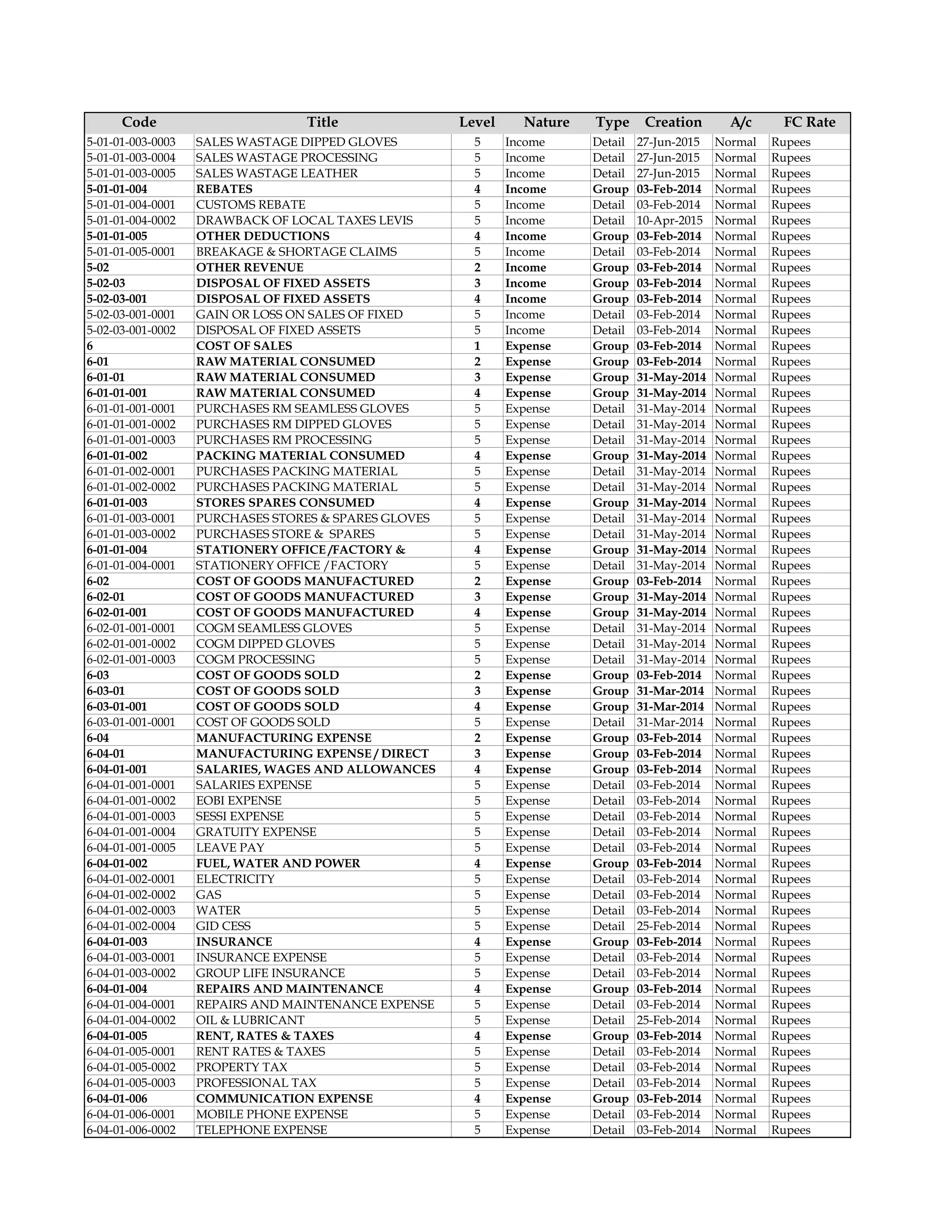 Code Title Level Nature Type Creation
Date
A/c
Type
FC Rate
Type
5-01-01-003-0003 SALES WASTAGE DIPPED GLOVES 5 Income Detail 27-Jun-2015 Normal Rupees
5-01-01-003-0004 SALES WASTAGE PROCESSING 5 Income Detail 27-Jun-2015 Normal Rupees
5-01-01-003-0005 SALES WASTAGE LEATHER 5 Income Detail 27-Jun-2015 Normal Rupees
5-01-01-004 REBATES 4 Income Group 03-Feb-2014 Normal Rupees
5-01-01-004-0001 CUSTOMS REBATE 5 Income Detail 03-Feb-2014 Normal Rupees
5-01-01-004-0002 DRAWBACK OF LOCAL TAXES LEVIS 5 Income Detail 10-Apr-2015 Normal Rupees
5-01-01-005 OTHER DEDUCTIONS 4 Income Group 03-Feb-2014 Normal Rupees
5-01-01-005-0001 BREAKAGE & SHORTAGE CLAIMS 5 Income Detail 03-Feb-2014 Normal Rupees
5-02 OTHER REVENUE 2 Income Group 03-Feb-2014 Normal Rupees
5-02-03 DISPOSAL OF FIXED ASSETS 3 Income Group 03-Feb-2014 Normal Rupees
5-02-03-001 DISPOSAL OF FIXED ASSETS 4 Income Group 03-Feb-2014 Normal Rupees
5-02-03-001-0001 GAIN OR LOSS ON SALES OF FIXED 5 Income Detail 03-Feb-2014 Normal Rupees
5-02-03-001-0002 DISPOSAL OF FIXED ASSETS 5 Income Detail 03-Feb-2014 Normal Rupees
6 COST OF SALES 1 Expense Group 03-Feb-2014 Normal Rupees
6-01 RAW MATERIAL CONSUMED 2 Expense Group 03-Feb-2014 Normal Rupees
6-01-01 RAW MATERIAL CONSUMED 3 Expense Group 31-May-2014 Normal Rupees
6-01-01-001 RAW MATERIAL CONSUMED 4 Expense Group 31-May-2014 Normal Rupees
6-01-01-001-0001 PURCHASES RM SEAMLESS GLOVES 5 Expense Detail 31-May-2014 Normal Rupees
6-01-01-001-0002 PURCHASES RM DIPPED GLOVES 5 Expense Detail 31-May-2014 Normal Rupees
6-01-01-001-0003 PURCHASES RM PROCESSING 5 Expense Detail 31-May-2014 Normal Rupees
6-01-01-002 PACKING MATERIAL CONSUMED 4 Expense Group 31-May-2014 Normal Rupees
6-01-01-002-0001 PURCHASES PACKING MATERIAL 5 Expense Detail 31-May-2014 Normal Rupees
6-01-01-002-0002 PURCHASES PACKING MATERIAL 5 Expense Detail 31-May-2014 Normal Rupees
6-01-01-003 STORES SPARES CONSUMED 4 Expense Group 31-May-2014 Normal Rupees
6-01-01-003-0001 PURCHASES STORES & SPARES GLOVES 5 Expense Detail 31-May-2014 Normal Rupees
6-01-01-003-0002 PURCHASES STORE & SPARES 5 Expense Detail 31-May-2014 Normal Rupees
6-01-01-004 STATIONERY OFFICE /FACTORY & 4 Expense Group 31-May-2014 Normal Rupees
6-01-01-004-0001 STATIONERY OFFICE /FACTORY 5 Expense Detail 31-May-2014 Normal Rupees
6-02 COST OF GOODS MANUFACTURED 2 Expense Group 03-Feb-2014 Normal Rupees
6-02-01 COST OF GOODS MANUFACTURED 3 Expense Group 31-May-2014 Normal Rupees
6-02-01-001 COST OF GOODS MANUFACTURED 4 Expense Group 31-May-2014 Normal Rupees
6-02-01-001-0001 COGM SEAMLESS GLOVES 5 Expense Detail 31-May-2014 Normal Rupees
6-02-01-001-0002 COGM DIPPED GLOVES 5 Expense Detail 31-May-2014 Normal Rupees
6-02-01-001-0003 COGM PROCESSING 5 Expense Detail 31-May-2014 Normal Rupees
6-03 COST OF GOODS SOLD 2 Expense Group 03-Feb-2014 Normal Rupees
6-03-01 COST OF GOODS SOLD 3 Expense Group 31-Mar-2014 Normal Rupees
6-03-01-001 COST OF GOODS SOLD 4 Expense Group 31-Mar-2014 Normal Rupees
6-03-01-001-0001 COST OF GOODS SOLD 5 Expense Detail 31-Mar-2014 Normal Rupees
6-04 MANUFACTURING EXPENSE 2 Expense Group 03-Feb-2014 Normal Rupees
6-04-01 MANUFACTURING EXPENSE / DIRECT 3 Expense Group 03-Feb-2014 Normal Rupees
6-04-01-001 SALARIES, WAGES AND ALLOWANCES 4 Expense Group 03-Feb-2014 Normal Rupees
6-04-01-001-0001 SALARIES EXPENSE 5 Expense Detail 03-Feb-2014 Normal Rupees
6-04-01-001-0002 EOBI EXPENSE 5 Expense Detail 03-Feb-2014 Normal Rupees
6-04-01-001-0003 SESSI EXPENSE 5 Expense Detail 03-Feb-2014 Normal Rupees
6-04-01-001-0004 GRATUITY EXPENSE 5 Expense Detail 03-Feb-2014 Normal Rupees
6-04-01-001-0005 LEAVE PAY 5 Expense Detail 03-Feb-2014 Normal Rupees
6-04-01-002 FUEL, WATER AND POWER 4 Expense Group 03-Feb-2014 Normal Rupees
6-04-01-002-0001 ELECTRICITY 5 Expense Detail 03-Feb-2014 Normal Rupees
6-04-01-002-0002 GAS 5 Expense Detail 03-Feb-2014 Normal Rupees
6-04-01-002-0003 WATER 5 Expense Detail 03-Feb-2014 Normal Rupees
6-04-01-002-0004 GID CESS 5 Expense Detail 25-Feb-2014 Normal Rupees
6-04-01-003 INSURANCE 4 Expense Group 03-Feb-2014 Normal Rupees
6-04-01-003-0001 INSURANCE EXPENSE 5 Expense Detail 03-Feb-2014 Normal Rupees
6-04-01-003-0002 GROUP LIFE INSURANCE 5 Expense Detail 03-Feb-2014 Normal Rupees
6-04-01-004 REPAIRS AND MAINTENANCE 4 Expense Group 03-Feb-2014 Normal Rupees
6-04-01-004-0001 REPAIRS AND MAINTENANCE EXPENSE 5 Expense Detail 03-Feb-2014 Normal Rupees
6-04-01-004-0002 OIL & LUBRICANT 5 Expense Detail 25-Feb-2014 Normal Rupees
6-04-01-005 RENT, RATES & TAXES 4 Expense Group 03-Feb-2014 Normal Rupees
6-04-01-005-0001 RENT RATES & TAXES 5 Expense Detail 03-Feb-2014 Normal Rupees
6-04-01-005-0002 PROPERTY TAX 5 Expense Detail 03-Feb-2014 Normal Rupees
6-04-01-005-0003 PROFESSIONAL TAX 5 Expense Detail 03-Feb-2014 Normal Rupees
6-04-01-006 COMMUNICATION EXPENSE 4 Expense Group 03-Feb-2014 Normal Rupees
6-04-01-006-0001 MOBILE PHONE EXPENSE 5 Expense Detail 03-Feb-2014 Normal Rupees
6-04-01-006-0002 TELEPHONE EXPENSE 5 Expense Detail 03-Feb-2014 Normal Rupees
 