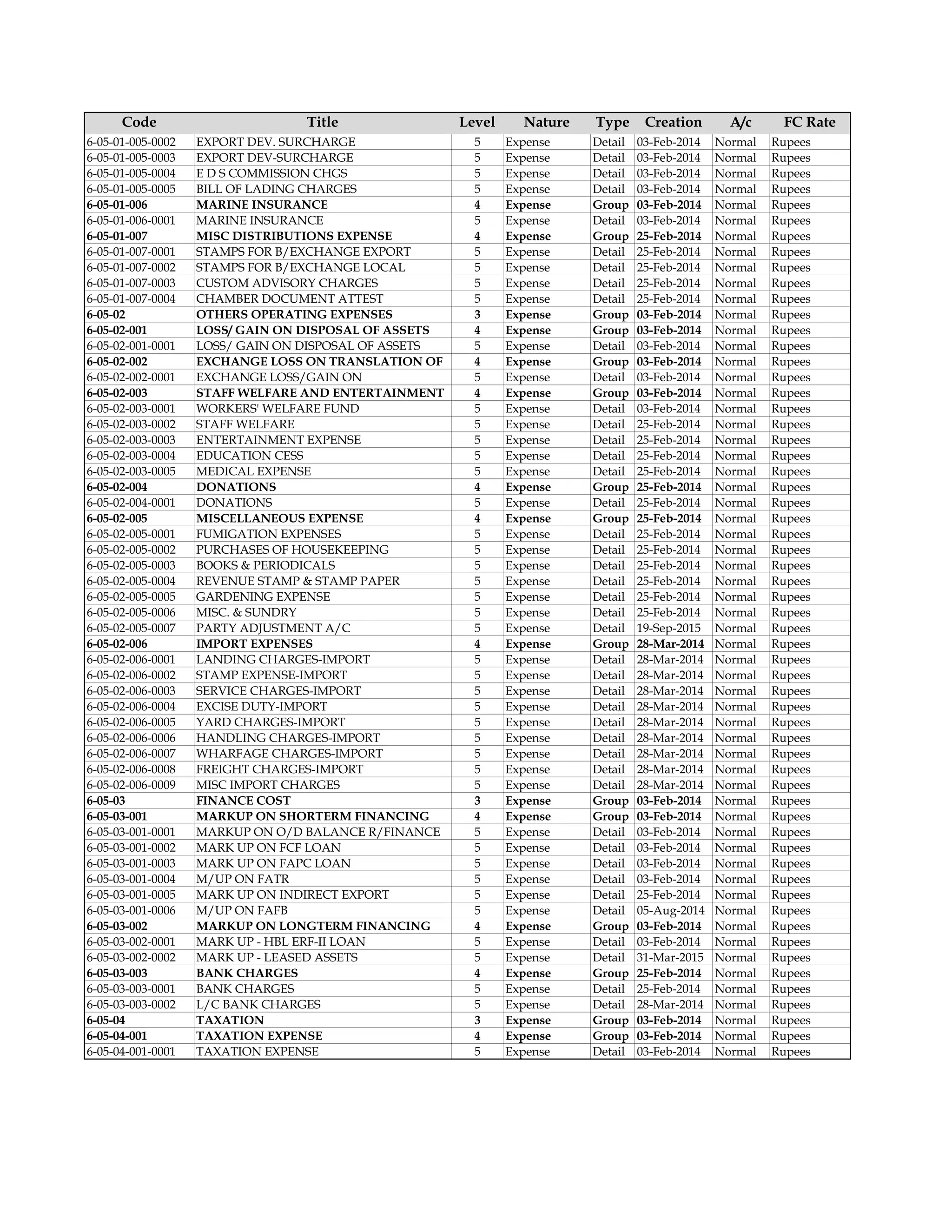 Code Title Level Nature Type Creation
Date
A/c
Type
FC Rate
Type
6-05-01-005-0002 EXPORT DEV. SURCHARGE 5 Expense Detail 03-Feb-2014 Normal Rupees
6-05-01-005-0003 EXPORT DEV-SURCHARGE 5 Expense Detail 03-Feb-2014 Normal Rupees
6-05-01-005-0004 E D S COMMISSION CHGS 5 Expense Detail 03-Feb-2014 Normal Rupees
6-05-01-005-0005 BILL OF LADING CHARGES 5 Expense Detail 03-Feb-2014 Normal Rupees
6-05-01-006 MARINE INSURANCE 4 Expense Group 03-Feb-2014 Normal Rupees
6-05-01-006-0001 MARINE INSURANCE 5 Expense Detail 03-Feb-2014 Normal Rupees
6-05-01-007 MISC DISTRIBUTIONS EXPENSE 4 Expense Group 25-Feb-2014 Normal Rupees
6-05-01-007-0001 STAMPS FOR B/EXCHANGE EXPORT 5 Expense Detail 25-Feb-2014 Normal Rupees
6-05-01-007-0002 STAMPS FOR B/EXCHANGE LOCAL 5 Expense Detail 25-Feb-2014 Normal Rupees
6-05-01-007-0003 CUSTOM ADVISORY CHARGES 5 Expense Detail 25-Feb-2014 Normal Rupees
6-05-01-007-0004 CHAMBER DOCUMENT ATTEST 5 Expense Detail 25-Feb-2014 Normal Rupees
6-05-02 OTHERS OPERATING EXPENSES 3 Expense Group 03-Feb-2014 Normal Rupees
6-05-02-001 LOSS/ GAIN ON DISPOSAL OF ASSETS 4 Expense Group 03-Feb-2014 Normal Rupees
6-05-02-001-0001 LOSS/ GAIN ON DISPOSAL OF ASSETS 5 Expense Detail 03-Feb-2014 Normal Rupees
6-05-02-002 EXCHANGE LOSS ON TRANSLATION OF 4 Expense Group 03-Feb-2014 Normal Rupees
6-05-02-002-0001 EXCHANGE LOSS/GAIN ON 5 Expense Detail 03-Feb-2014 Normal Rupees
6-05-02-003 STAFF WELFARE AND ENTERTAINMENT 4 Expense Group 03-Feb-2014 Normal Rupees
6-05-02-003-0001 WORKERS' WELFARE FUND 5 Expense Detail 03-Feb-2014 Normal Rupees
6-05-02-003-0002 STAFF WELFARE 5 Expense Detail 25-Feb-2014 Normal Rupees
6-05-02-003-0003 ENTERTAINMENT EXPENSE 5 Expense Detail 25-Feb-2014 Normal Rupees
6-05-02-003-0004 EDUCATION CESS 5 Expense Detail 25-Feb-2014 Normal Rupees
6-05-02-003-0005 MEDICAL EXPENSE 5 Expense Detail 25-Feb-2014 Normal Rupees
6-05-02-004 DONATIONS 4 Expense Group 25-Feb-2014 Normal Rupees
6-05-02-004-0001 DONATIONS 5 Expense Detail 25-Feb-2014 Normal Rupees
6-05-02-005 MISCELLANEOUS EXPENSE 4 Expense Group 25-Feb-2014 Normal Rupees
6-05-02-005-0001 FUMIGATION EXPENSES 5 Expense Detail 25-Feb-2014 Normal Rupees
6-05-02-005-0002 PURCHASES OF HOUSEKEEPING 5 Expense Detail 25-Feb-2014 Normal Rupees
6-05-02-005-0003 BOOKS & PERIODICALS 5 Expense Detail 25-Feb-2014 Normal Rupees
6-05-02-005-0004 REVENUE STAMP & STAMP PAPER 5 Expense Detail 25-Feb-2014 Normal Rupees
6-05-02-005-0005 GARDENING EXPENSE 5 Expense Detail 25-Feb-2014 Normal Rupees
6-05-02-005-0006 MISC. & SUNDRY 5 Expense Detail 25-Feb-2014 Normal Rupees
6-05-02-005-0007 PARTY ADJUSTMENT A/C 5 Expense Detail 19-Sep-2015 Normal Rupees
6-05-02-006 IMPORT EXPENSES 4 Expense Group 28-Mar-2014 Normal Rupees
6-05-02-006-0001 LANDING CHARGES-IMPORT 5 Expense Detail 28-Mar-2014 Normal Rupees
6-05-02-006-0002 STAMP EXPENSE-IMPORT 5 Expense Detail 28-Mar-2014 Normal Rupees
6-05-02-006-0003 SERVICE CHARGES-IMPORT 5 Expense Detail 28-Mar-2014 Normal Rupees
6-05-02-006-0004 EXCISE DUTY-IMPORT 5 Expense Detail 28-Mar-2014 Normal Rupees
6-05-02-006-0005 YARD CHARGES-IMPORT 5 Expense Detail 28-Mar-2014 Normal Rupees
6-05-02-006-0006 HANDLING CHARGES-IMPORT 5 Expense Detail 28-Mar-2014 Normal Rupees
6-05-02-006-0007 WHARFAGE CHARGES-IMPORT 5 Expense Detail 28-Mar-2014 Normal Rupees
6-05-02-006-0008 FREIGHT CHARGES-IMPORT 5 Expense Detail 28-Mar-2014 Normal Rupees
6-05-02-006-0009 MISC IMPORT CHARGES 5 Expense Detail 28-Mar-2014 Normal Rupees
6-05-03 FINANCE COST 3 Expense Group 03-Feb-2014 Normal Rupees
6-05-03-001 MARKUP ON SHORTERM FINANCING 4 Expense Group 03-Feb-2014 Normal Rupees
6-05-03-001-0001 MARKUP ON O/D BALANCE R/FINANCE 5 Expense Detail 03-Feb-2014 Normal Rupees
6-05-03-001-0002 MARK UP ON FCF LOAN 5 Expense Detail 03-Feb-2014 Normal Rupees
6-05-03-001-0003 MARK UP ON FAPC LOAN 5 Expense Detail 03-Feb-2014 Normal Rupees
6-05-03-001-0004 M/UP ON FATR 5 Expense Detail 03-Feb-2014 Normal Rupees
6-05-03-001-0005 MARK UP ON INDIRECT EXPORT 5 Expense Detail 25-Feb-2014 Normal Rupees
6-05-03-001-0006 M/UP ON FAFB 5 Expense Detail 05-Aug-2014 Normal Rupees
6-05-03-002 MARKUP ON LONGTERM FINANCING 4 Expense Group 03-Feb-2014 Normal Rupees
6-05-03-002-0001 MARK UP - HBL ERF-II LOAN 5 Expense Detail 03-Feb-2014 Normal Rupees
6-05-03-002-0002 MARK UP - LEASED ASSETS 5 Expense Detail 31-Mar-2015 Normal Rupees
6-05-03-003 BANK CHARGES 4 Expense Group 25-Feb-2014 Normal Rupees
6-05-03-003-0001 BANK CHARGES 5 Expense Detail 25-Feb-2014 Normal Rupees
6-05-03-003-0002 L/C BANK CHARGES 5 Expense Detail 28-Mar-2014 Normal Rupees
6-05-04 TAXATION 3 Expense Group 03-Feb-2014 Normal Rupees
6-05-04-001 TAXATION EXPENSE 4 Expense Group 03-Feb-2014 Normal Rupees
6-05-04-001-0001 TAXATION EXPENSE 5 Expense Detail 03-Feb-2014 Normal Rupees
 