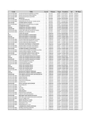 Code Title Level Nature Type Creation
Date
A/c
Type
FC Rate
Type
5-01-01-003-0003 SALES WASTAGE DIPPED GLOVES 5 Income Detail 27-Jun-2015 Normal Rupees
5-01-01-003-0004 SALES WASTAGE PROCESSING 5 Income Detail 27-Jun-2015 Normal Rupees
5-01-01-003-0005 SALES WASTAGE LEATHER 5 Income Detail 27-Jun-2015 Normal Rupees
5-01-01-004 REBATES 4 Income Group 03-Feb-2014 Normal Rupees
5-01-01-004-0001 CUSTOMS REBATE 5 Income Detail 03-Feb-2014 Normal Rupees
5-01-01-004-0002 DRAWBACK OF LOCAL TAXES LEVIS 5 Income Detail 10-Apr-2015 Normal Rupees
5-01-01-005 OTHER DEDUCTIONS 4 Income Group 03-Feb-2014 Normal Rupees
5-01-01-005-0001 BREAKAGE & SHORTAGE CLAIMS 5 Income Detail 03-Feb-2014 Normal Rupees
5-02 OTHER REVENUE 2 Income Group 03-Feb-2014 Normal Rupees
5-02-03 DISPOSAL OF FIXED ASSETS 3 Income Group 03-Feb-2014 Normal Rupees
5-02-03-001 DISPOSAL OF FIXED ASSETS 4 Income Group 03-Feb-2014 Normal Rupees
5-02-03-001-0001 GAIN OR LOSS ON SALES OF FIXED 5 Income Detail 03-Feb-2014 Normal Rupees
5-02-03-001-0002 DISPOSAL OF FIXED ASSETS 5 Income Detail 03-Feb-2014 Normal Rupees
6 COST OF SALES 1 Expense Group 03-Feb-2014 Normal Rupees
6-01 RAW MATERIAL CONSUMED 2 Expense Group 03-Feb-2014 Normal Rupees
6-01-01 RAW MATERIAL CONSUMED 3 Expense Group 31-May-2014 Normal Rupees
6-01-01-001 RAW MATERIAL CONSUMED 4 Expense Group 31-May-2014 Normal Rupees
6-01-01-001-0001 PURCHASES RM SEAMLESS GLOVES 5 Expense Detail 31-May-2014 Normal Rupees
6-01-01-001-0002 PURCHASES RM DIPPED GLOVES 5 Expense Detail 31-May-2014 Normal Rupees
6-01-01-001-0003 PURCHASES RM PROCESSING 5 Expense Detail 31-May-2014 Normal Rupees
6-01-01-002 PACKING MATERIAL CONSUMED 4 Expense Group 31-May-2014 Normal Rupees
6-01-01-002-0001 PURCHASES PACKING MATERIAL 5 Expense Detail 31-May-2014 Normal Rupees
6-01-01-002-0002 PURCHASES PACKING MATERIAL 5 Expense Detail 31-May-2014 Normal Rupees
6-01-01-003 STORES SPARES CONSUMED 4 Expense Group 31-May-2014 Normal Rupees
6-01-01-003-0001 PURCHASES STORES & SPARES GLOVES 5 Expense Detail 31-May-2014 Normal Rupees
6-01-01-003-0002 PURCHASES STORE & SPARES 5 Expense Detail 31-May-2014 Normal Rupees
6-01-01-004 STATIONERY OFFICE /FACTORY & 4 Expense Group 31-May-2014 Normal Rupees
6-01-01-004-0001 STATIONERY OFFICE /FACTORY 5 Expense Detail 31-May-2014 Normal Rupees
6-02 COST OF GOODS MANUFACTURED 2 Expense Group 03-Feb-2014 Normal Rupees
6-02-01 COST OF GOODS MANUFACTURED 3 Expense Group 31-May-2014 Normal Rupees
6-02-01-001 COST OF GOODS MANUFACTURED 4 Expense Group 31-May-2014 Normal Rupees
6-02-01-001-0001 COGM SEAMLESS GLOVES 5 Expense Detail 31-May-2014 Normal Rupees
6-02-01-001-0002 COGM DIPPED GLOVES 5 Expense Detail 31-May-2014 Normal Rupees
6-02-01-001-0003 COGM PROCESSING 5 Expense Detail 31-May-2014 Normal Rupees
6-03 COST OF GOODS SOLD 2 Expense Group 03-Feb-2014 Normal Rupees
6-03-01 COST OF GOODS SOLD 3 Expense Group 31-Mar-2014 Normal Rupees
6-03-01-001 COST OF GOODS SOLD 4 Expense Group 31-Mar-2014 Normal Rupees
6-03-01-001-0001 COST OF GOODS SOLD 5 Expense Detail 31-Mar-2014 Normal Rupees
6-04 MANUFACTURING EXPENSE 2 Expense Group 03-Feb-2014 Normal Rupees
6-04-01 MANUFACTURING EXPENSE / DIRECT 3 Expense Group 03-Feb-2014 Normal Rupees
6-04-01-001 SALARIES, WAGES AND ALLOWANCES 4 Expense Group 03-Feb-2014 Normal Rupees
6-04-01-001-0001 SALARIES EXPENSE 5 Expense Detail 03-Feb-2014 Normal Rupees
6-04-01-001-0002 EOBI EXPENSE 5 Expense Detail 03-Feb-2014 Normal Rupees
6-04-01-001-0003 SESSI EXPENSE 5 Expense Detail 03-Feb-2014 Normal Rupees
6-04-01-001-0004 GRATUITY EXPENSE 5 Expense Detail 03-Feb-2014 Normal Rupees
6-04-01-001-0005 LEAVE PAY 5 Expense Detail 03-Feb-2014 Normal Rupees
6-04-01-002 FUEL, WATER AND POWER 4 Expense Group 03-Feb-2014 Normal Rupees
6-04-01-002-0001 ELECTRICITY 5 Expense Detail 03-Feb-2014 Normal Rupees
6-04-01-002-0002 GAS 5 Expense Detail 03-Feb-2014 Normal Rupees
6-04-01-002-0003 WATER 5 Expense Detail 03-Feb-2014 Normal Rupees
6-04-01-002-0004 GID CESS 5 Expense Detail 25-Feb-2014 Normal Rupees
6-04-01-003 INSURANCE 4 Expense Group 03-Feb-2014 Normal Rupees
6-04-01-003-0001 INSURANCE EXPENSE 5 Expense Detail 03-Feb-2014 Normal Rupees
6-04-01-003-0002 GROUP LIFE INSURANCE 5 Expense Detail 03-Feb-2014 Normal Rupees
6-04-01-004 REPAIRS AND MAINTENANCE 4 Expense Group 03-Feb-2014 Normal Rupees
6-04-01-004-0001 REPAIRS AND MAINTENANCE EXPENSE 5 Expense Detail 03-Feb-2014 Normal Rupees
6-04-01-004-0002 OIL & LUBRICANT 5 Expense Detail 25-Feb-2014 Normal Rupees
6-04-01-005 RENT, RATES & TAXES 4 Expense Group 03-Feb-2014 Normal Rupees
6-04-01-005-0001 RENT RATES & TAXES 5 Expense Detail 03-Feb-2014 Normal Rupees
6-04-01-005-0002 PROPERTY TAX 5 Expense Detail 03-Feb-2014 Normal Rupees
6-04-01-005-0003 PROFESSIONAL TAX 5 Expense Detail 03-Feb-2014 Normal Rupees
6-04-01-006 COMMUNICATION EXPENSE 4 Expense Group 03-Feb-2014 Normal Rupees
6-04-01-006-0001 MOBILE PHONE EXPENSE 5 Expense Detail 03-Feb-2014 Normal Rupees
6-04-01-006-0002 TELEPHONE EXPENSE 5 Expense Detail 03-Feb-2014 Normal Rupees
 