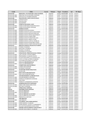 Code Title Level Nature Type Creation
Date
A/c
Type
FC Rate
Type
6-04-01-007 PRINTING, STATIONARY AND COURIER 4 Expense Group 03-Feb-2014 Normal Rupees
6-04-01-007-0001 PRINTING & STATIONERY EXPENSE 5 Expense Detail 03-Feb-2014 Normal Rupees
6-04-01-007-0002 POSTAGE & COURIER EXPENSE 5 Expense Detail 03-Feb-2014 Normal Rupees
6-04-01-008 TRAVELLING AND CONVEYANCE 4 Expense Group 03-Feb-2014 Normal Rupees
6-04-01-008-0001 CONVEYANCE 5 Expense Detail 03-Feb-2014 Normal Rupees
6-04-01-008-0002 TRAVELLING 5 Expense Detail 03-Feb-2014 Normal Rupees
6-04-01-008-0003 TRANSPORT 5 Expense Detail 03-Feb-2014 Normal Rupees
6-04-01-009 VEHICLE RUNNING AND 4 Expense Group 03-Feb-2014 Normal Rupees
6-04-01-009-0001 VEHICLE REPAIR & MAINTENANCE 5 Expense Detail 03-Feb-2014 Normal Rupees
6-04-01-009-0002 VEHICLE RUNNING EXPENSE 5 Expense Detail 03-Feb-2014 Normal Rupees
6-04-01-010 DEPRECIATION 4 Expense Group 03-Feb-2014 Normal Rupees
6-04-01-010-0001 DEPRECIATION BUILDING 5 Expense Detail 03-Feb-2014 Normal Rupees
6-04-01-010-0002 DEPRECIATION PLANT & MACINERY 5 Expense Detail 03-Feb-2014 Normal Rupees
6-04-01-010-0003 DEPRECIATION MOTOR VEHICLES 5 Expense Detail 03-Feb-2014 Normal Rupees
6-04-01-010-0004 DEPRECIATION OFFICE EQUIPMENT 5 Expense Detail 03-Feb-2014 Normal Rupees
6-04-01-010-0005 DEPRECIATION COMPUTERS 5 Expense Detail 03-Feb-2014 Normal Rupees
6-04-01-010-0006 DEPRECIATION FURNITURE AND 5 Expense Detail 03-Feb-2014 Normal Rupees
6-04-01-010-0007 DEPRECIATION ASSETS LEASE 5 Expense Detail 03-Feb-2014 Normal Rupees
6-04-01-010-0008 DEPRECIATION CAPITAL WORK IN 5 Expense Detail 03-Feb-2014 Normal Rupees
6-04-01-010-0009 DEPRECIATION INTENGIBLE FIXED 5 Expense Detail 03-Feb-2014 Normal Rupees
6-04-01-010-0010 DEPRECIATION COMPUTER SOFTWARE 5 Expense Detail 03-Feb-2014 Normal Rupees
6-04-01-011 MISCELLANEOUS MANUFACTURING 4 Expense Group 03-Feb-2014 Normal Rupees
6-04-01-011-0001 DYEING CHARGES 5 Expense Detail 03-Feb-2014 Normal Rupees
6-04-01-011-0002 KNITTING CHARGES 5 Expense Detail 03-Feb-2014 Normal Rupees
6-04-01-011-0003 RAISING CHARGES 5 Expense Detail 25-Feb-2014 Normal Rupees
6-04-01-011-0004 SANDWICH COATING 5 Expense Detail 25-Feb-2014 Normal Rupees
6-04-01-012 LDG/UNLDG. PROCES,PACKG.FORDG 4 Expense Group 03-Feb-2014 Normal Rupees
6-04-01-012-0001 LDG/UNLDG. PACKG.FORDG 5 Expense Detail 03-Feb-2014 Normal Rupees
6-04-01-012-0002 PROCESSING CHARGES WASTE 5 Expense Detail 25-Feb-2014 Normal Rupees
6-04-01-012-0003 GLOVE STITCHING/O.LOCKING ETC. 5 Expense Detail 25-Feb-2014 Normal Rupees
6-04-01-012-0004 CUFF CUTTING & PIPIN CHARGES 5 Expense Detail 25-Feb-2014 Normal Rupees
6-04-01-012-0005 LEATHER STITCHING CHARGES 5 Expense Detail 11-Jun-2015 Normal Rupees
6-04-01-013 LEGAL & PROFESSIONAL 4 Expense Group 03-Feb-2014 Normal Rupees
6-04-01-013-0001 LEGAL & PROFESSIONAL 5 Expense Detail 03-Feb-2014 Normal Rupees
6-04-01-014 COMPUTER AND INTERNET 4 Expense Group 03-Feb-2014 Normal Rupees
6-04-01-014-0001 COMPUTER EXPENSE 5 Expense Detail 03-Feb-2014 Normal Rupees
6-04-01-014-0002 INTERNET EXPENSE 5 Expense Detail 03-Feb-2014 Normal Rupees
6-04-01-015 AUDITORS' REMUNERATION 4 Expense Group 25-Feb-2014 Normal Rupees
6-04-01-015-0001 AUDIT FEE 5 Expense Detail 25-Feb-2014 Normal Rupees
6-04-01-016 FEES AND SUBSCRIPTIONS 4 Expense Group 25-Feb-2014 Normal Rupees
6-04-01-016-0001 FEES AND SUBSCRIPTIONS 5 Expense Detail 25-Feb-2014 Normal Rupees
6-04-01-017 ADVERTISEMENT & PROMOTION 4 Expense Group 25-Feb-2014 Normal Rupees
6-04-01-017-0001 ADVERTISEMENT EXPENSE 5 Expense Detail 25-Feb-2014 Normal Rupees
6-04-01-017-0002 FOREIGN EXHIBITION EXPENSE 5 Expense Detail 25-Feb-2014 Normal Rupees
6-04-01-017-0003 VISA FEES 5 Expense Detail 25-Feb-2014 Normal Rupees
6-04-01-017-0004 FOREIGN COMMISSION EXPENSE 5 Expense Detail 18-Sep-2015 Normal Rupees
6-04-01-018 ADMINISTRATIVE EXPENSES 4 Expense Group 25-Feb-2014 Normal Rupees
6-04-01-018-0001 DIRECTORS' REMUNERATION 5 Expense Detail 25-Feb-2014 Normal Rupees
6-04-01-018-0002 SECURITY EXPENSE 5 Expense Detail 25-Feb-2014 Normal Rupees
6-05 OPERATING EXPENSE 2 Expense Group 03-Feb-2014 Normal Rupees
6-05-01 DISTRIBUTION EXPENSE 3 Expense Group 03-Feb-2014 Normal Rupees
6-05-01-001 OCEAN FREIGHT 4 Expense Group 03-Feb-2014 Normal Rupees
6-05-01-001-0001 OCEAN FREIGHT 5 Expense Detail 03-Feb-2014 Normal Rupees
6-05-01-002 LOCAL FREIGHT & OCTROI 4 Expense Group 03-Feb-2014 Normal Rupees
6-05-01-002-0001 LOCAL FREIGHT & OCTROI 5 Expense Detail 03-Feb-2014 Normal Rupees
6-05-01-002-0002 FREIGHT & CARTAGE 5 Expense Detail 03-Feb-2014 Normal Rupees
6-05-01-003 AIR FREIGHT 4 Expense Group 03-Feb-2014 Normal Rupees
6-05-01-003-0001 AIR FREIGHT 5 Expense Detail 03-Feb-2014 Normal Rupees
6-05-01-004 CLEARING AND FORWARDING 4 Expense Group 03-Feb-2014 Normal Rupees
6-05-01-004-0001 FORWARDING CHARGES 5 Expense Detail 03-Feb-2014 Normal Rupees
6-05-01-004-0002 FORWARDING AGENCY COMMISSION 5 Expense Detail 03-Feb-2014 Normal Rupees
6-05-01-004-0003 INLAND TRANSPORTATION CHGS 5 Expense Detail 03-Feb-2014 Normal Rupees
6-05-01-005 EXPORT DEVELOPMENT SURCHARGE 4 Expense Group 03-Feb-2014 Normal Rupees
6-05-01-005-0001 EXPORT DOCUMENT. CHARGES 5 Expense Detail 03-Feb-2014 Normal Rupees
 
