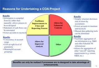Reasons for Undertaking a COA Project

Benefits                                                                   Benefits
• Information is compiled                                                  • Simpler structure decreases
  from GL rather than              Facilitates                               risk of errors by
  manually -allows process to                     Allows for
                                        Data Request Forms
                                Improvements to                              accountants
  be re-designed                   Close and      Enhanced                 • Fewer accounts to maintain
• Statement of cash flows can   Reporting Process  Controls                  and reconcile
  be automated                                                             • Manual data gathering tools
• Fewer accounts to reconcile                                                can be eliminated
Benefits                                                                   Benefits
• Consistency in account                                                   • Facilitates aggregation of
  usage                           Allows for                                 tax information (e.g. M&E
• COA at right level of           Improved              Other                and other Schedule M
  granularity                      Analysis                                  information)
• Meaningful account                                                       •Allows for aggregation of
  groupings                                                                 other “one-off” reporting
                                                                            requirements (e.g. census,
                                                                            D&B, etc.)


            Benefits can only be realized if processes are re-designed to take advantage of
                                             enhancements.
                                                                                                     11
 