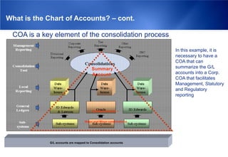 What is the Chart of Accounts? – cont.

 COA is a key element of the consolidation process

                                                                  In this example, it is
                                                                  necessary to have a
                                                                  COA that can
                                        Summary                   summarize the G/L
                                        Account                   accounts into a Corp.
                                                                  COA that facilitates
                                                                  Management, Statutory
                                                                  and Regulatory
                                                                  reporting


                                        Detailed Account –


                                   Major and Minor combinations




            G/L accounts are mapped to Consolidation accounts
 