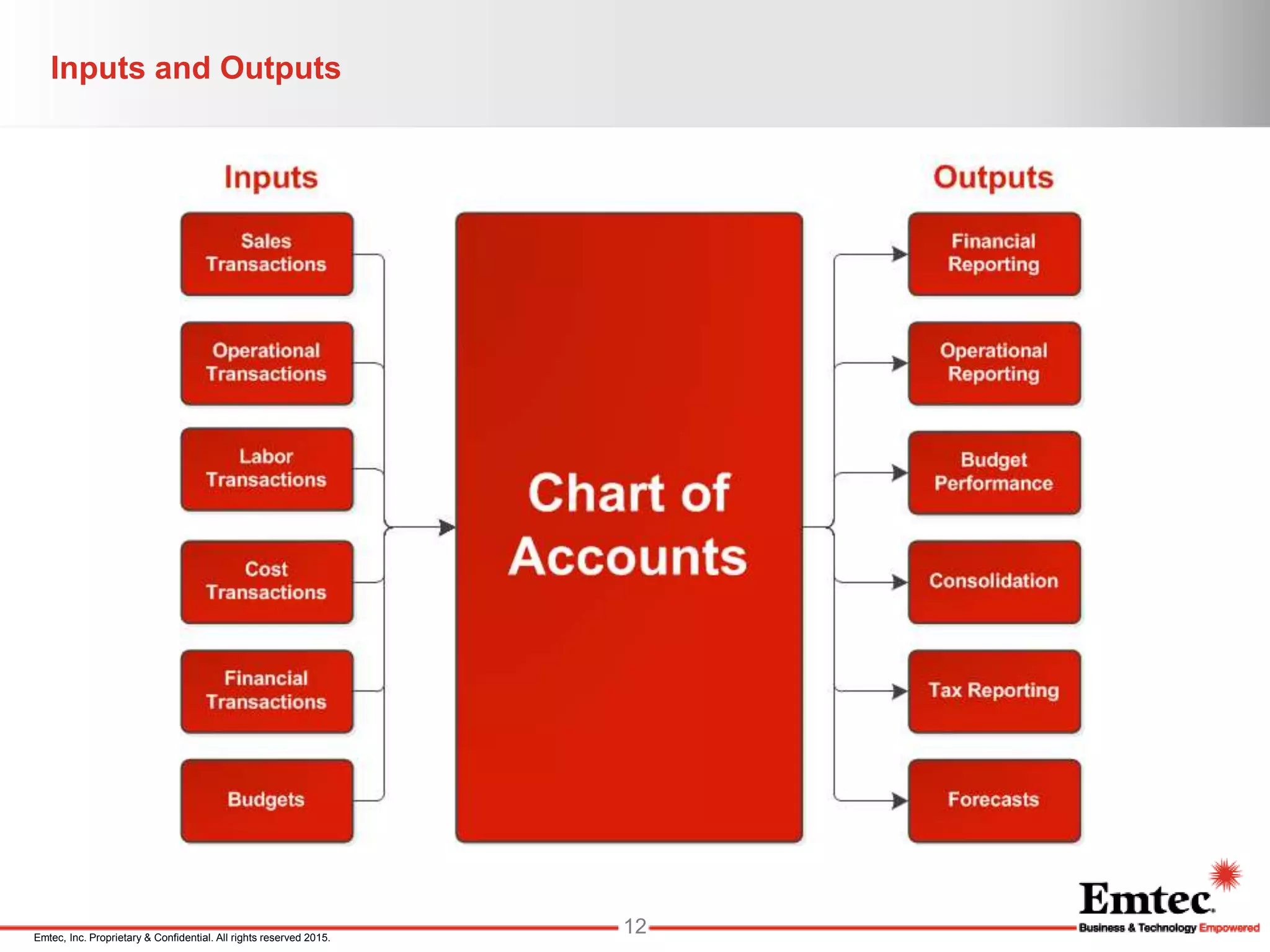 Emtec, Inc. Proprietary & Confidential. All rights reserved 2015.
Inputs and Outputs
12
 