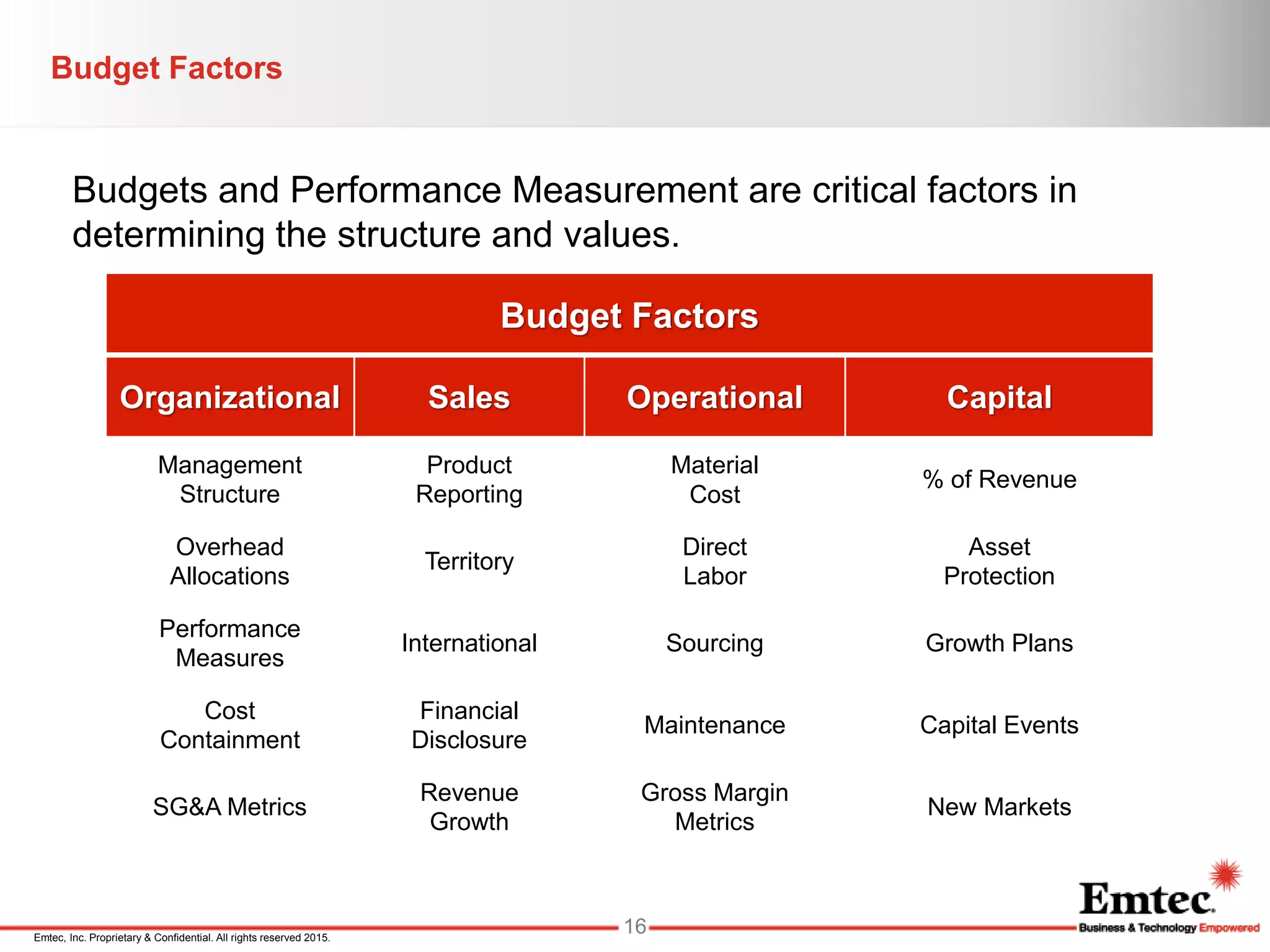Emtec, Inc. Proprietary & Confidential. All rights reserved 2015.
Budgets and Performance Measurement are critical factors in
determining the structure and values.
Budget Factors
Organizational Sales Operational Capital
Management
Structure
Product
Reporting
Material
Cost
% of Revenue
Overhead
Allocations
Territory
Direct
Labor
Asset
Protection
Performance
Measures
International Sourcing Growth Plans
Cost
Containment
Financial
Disclosure
Maintenance Capital Events
SG&A Metrics
Revenue
Growth
Gross Margin
Metrics
New Markets
Budget Factors
16
 