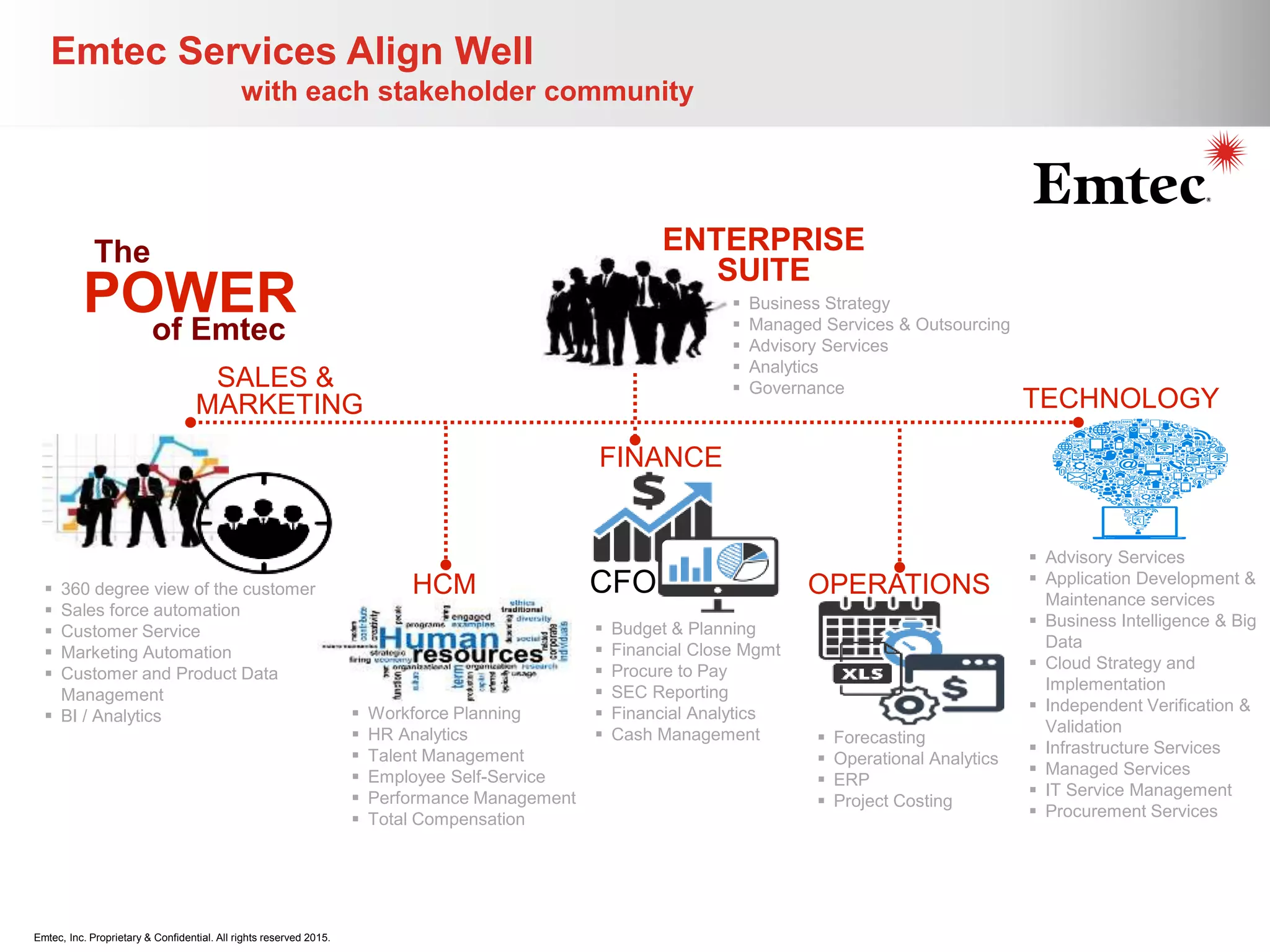 Emtec, Inc. Proprietary & Confidential. All rights reserved 2015.
Emtec Services Align Well
with each stakeholder community
ENTERPRISE
SUITE
SALES &
MARKETING
 360 degree view of the customer
 Sales force automation
 Customer Service
 Marketing Automation
 Customer and Product Data
Management
 BI / Analytics
HCM
 Workforce Planning
 HR Analytics
 Talent Management
 Employee Self-Service
 Performance Management
 Total Compensation
CFO
FINANCE
 Budget & Planning
 Financial Close Mgmt
 Procure to Pay
 SEC Reporting
 Financial Analytics
 Cash Management
OPERATIONS
 Forecasting
 Operational Analytics
 ERP
 Project Costing
TECHNOLOGY
 Advisory Services
 Application Development &
Maintenance services
 Business Intelligence & Big
Data
 Cloud Strategy and
Implementation
 Independent Verification &
Validation
 Infrastructure Services
 Managed Services
 IT Service Management
 Procurement Services
 Business Strategy
 Managed Services & Outsourcing
 Advisory Services
 Analytics
 Governance
POWER
The
of Emtec
 