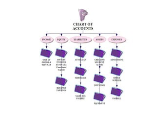 Chart Of Accounts Diagram