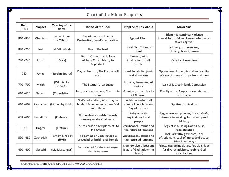 Prophets Of Bible Chart