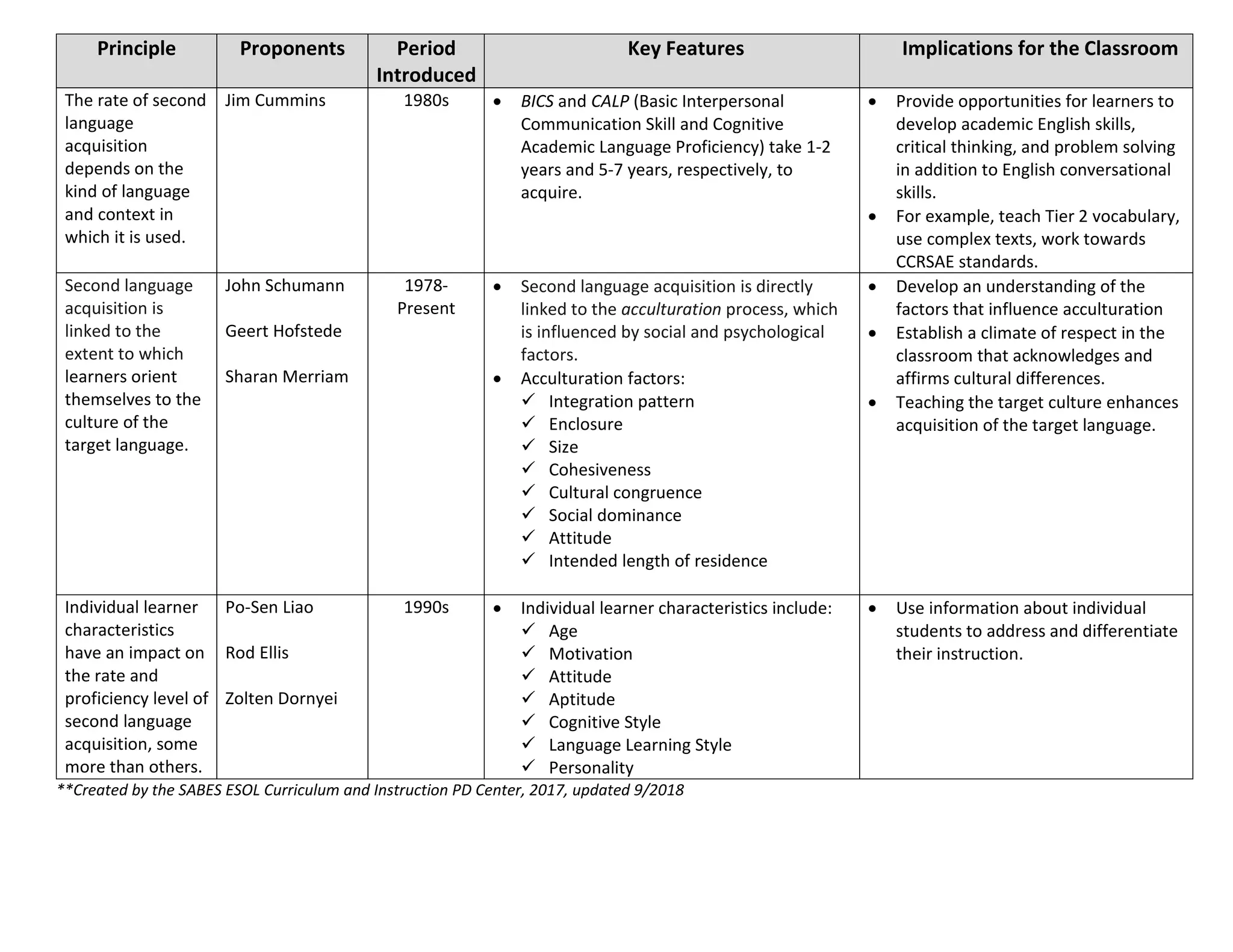 Chart of SLA Principles OverviewFINAL.pdf
