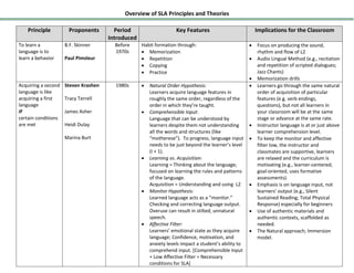 Overview of SLA Principles and Theories
Principle Proponents Period
Introduced
Key Features Implications for the Classroom
To learn a
language is to
learn a behavior
B.F. Skinner
Paul Pimsleur
Before
1970s
Habit formation through:
• Memorization
• Repetition
• Copying
• Practice
• Focus on producing the sound,
rhythm and flow of L2
• Audio Lingual Method (e.g., recitation
and repetition of scripted dialogues;
Jazz Chants)
• Memorization drills
Acquiring a second
language is like
acquiring a first
language
IF
certain conditions
are met
Steven Krashen
Tracy Terrell
James Asher
Heidi Dulay
Marina Burt
1980s • Natural Order Hypothesis:
Learners acquire language features in
roughly the same order, regardless of the
order in which they’re taught.
• Comprehensible Input:
Language that can be understood by
learners despite them not understanding
all the words and structures (like
“motherese”). To progress, language input
needs to be just beyond the learner’s level
(I + 1).
• Learning vs. Acquisition:
Learning = Thinking about the language;
focused on learning the rules and patterns
of the language.
Acquisition = Understanding and using L2
• Monitor Hypothesis:
Learned language acts as a “monitor.”
Checking and correcting language output.
Overuse can result in stilted, unnatural
speech.
• Affective Filter:
Learners’ emotional state as they acquire
language; Confidence, motivation, and
anxiety levels impact a student’s ability to
comprehend input. [Comprehensible Input
+ Low Affective Filter = Necessary
conditions for SLA]
• Learners go through the same natural
order of acquisition of particular
features (e.g. verb endings,
questions), but not all learners in
your classroom will be at the same
stage or advance at the same rate.
• Instructor language is at or just above
learner comprehension level.
• To keep the monitor and affective
filter low, the instructor and
classmates are supportive, learners
are relaxed and the curriculum is
motivating (e.g., learner-centered;
goal-oriented, uses formative
assessments).
• Emphasis is on language input, not
learners’ output (e.g., Silent
Sustained Reading; Total Physical
Response) especially for beginners
• Use of authentic materials and
authentic contexts, scaffolded as
needed.
• The Natural approach; Immersion
model.
 