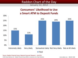 Raddon Chart of the Day
                                                            January 12, 2012
                                      Consumers’ Likelihood to Use
                                      a Smart ATM to Deposit Funds
30%
                                                                                    25%                                 25%
25%                                                                                                24%

20%
                       15%
15%
                                                      11%
10%

   5%

   0%
            Extremely Likely                   Very Likely               Somewhat Likely Not Very Likely Not at All Likely
                                                                                Total
Source: Raddon Financial Group, National Consumer Research – Fall 2011
©2012 Open Solutions Inc. Raddon Financial Group (RFG) is a business unit of Open Solutions Inc.         www.raddon.com | 800.827.3500
 
