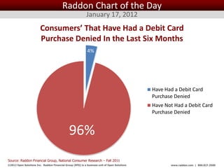 Raddon Chart of the Day
                                                            January 17, 2012
                         Consumers’ That Have Had a Debit Card
                         Purchase Denied In the Last Six Months
                                                             4%




                                                                                                   Have Had a Debit Card
                                                                                                   Purchase Denied
                                                                                                   Have Not Had a Debit Card
                                                                                                   Purchase Denied


                                               96%
Source: Raddon Financial Group, National Consumer Research – Fall 2011
©2012 Open Solutions Inc. Raddon Financial Group (RFG) is a business unit of Open Solutions Inc.          www.raddon.com | 800.827.3500
 